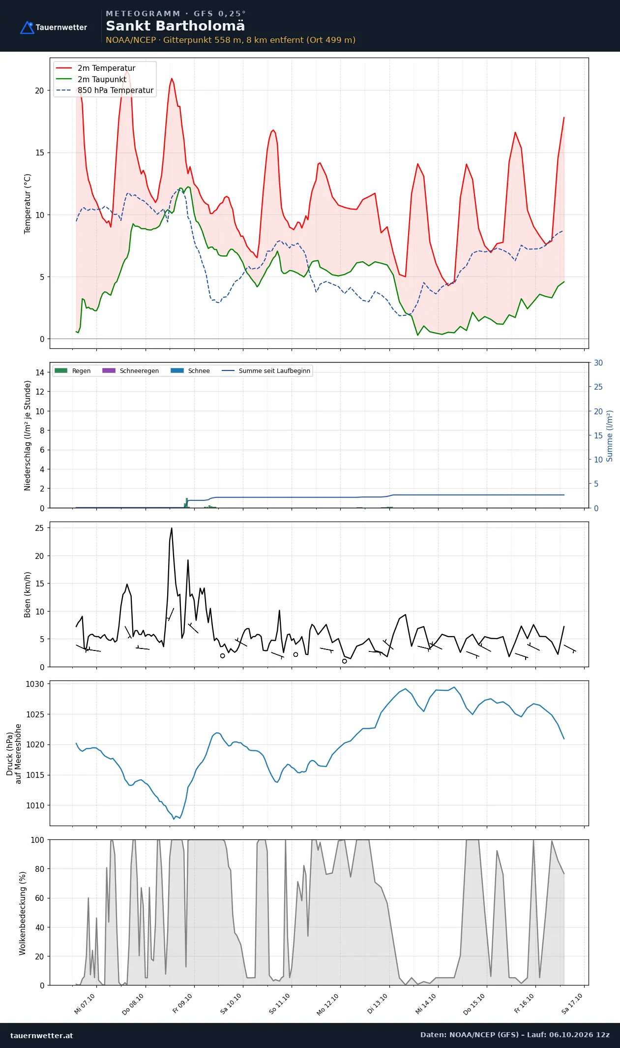 Meteogramm St. Bartholomä GFS – Temperatur, Niederschlag, Wind, zehn Tage
