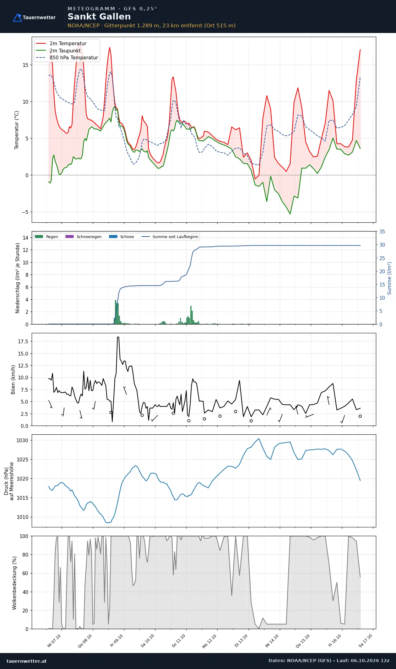 Meteogramm St. Gallen GFS – Temperatur, Niederschlag, Wind, zehn Tage