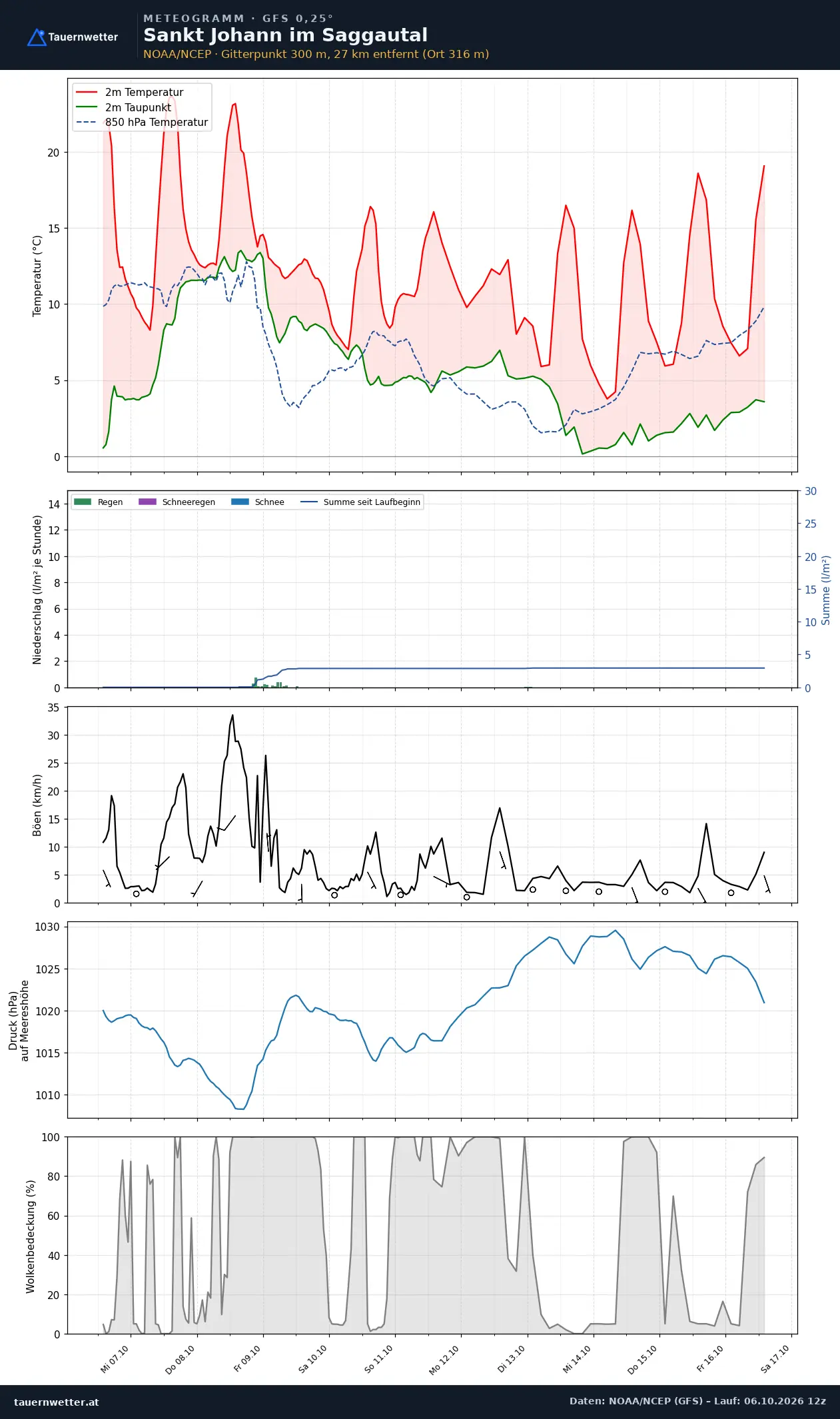 Meteogramm St. Johann im Saggautal GFS – Temperatur, Niederschlag, Wind, zehn Tage