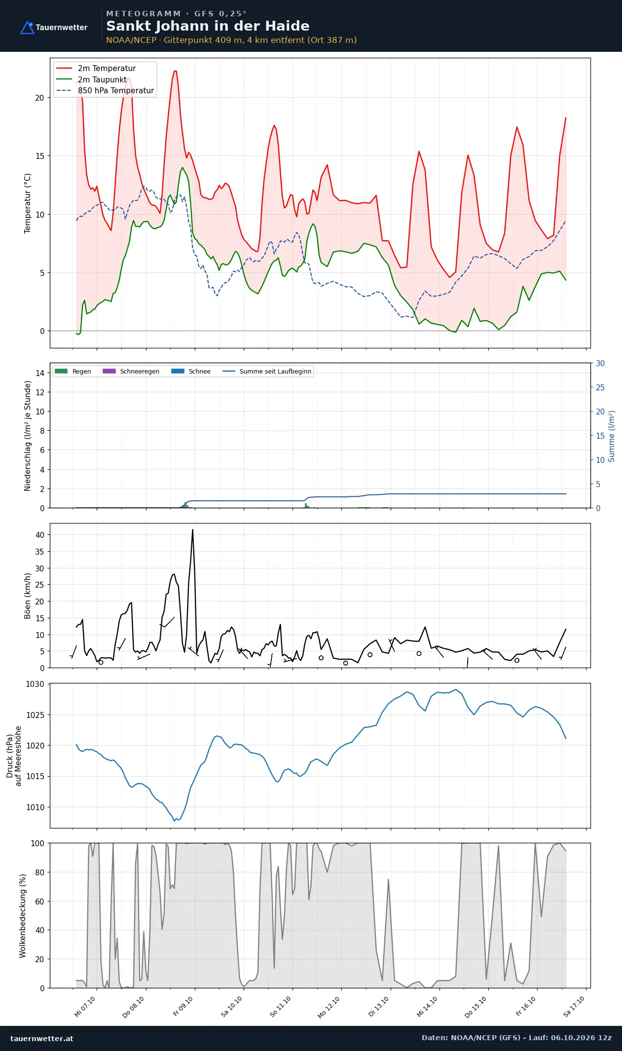 Meteogramm St. Johann in der Haide GFS – Temperatur, Niederschlag, Wind, zehn Tage