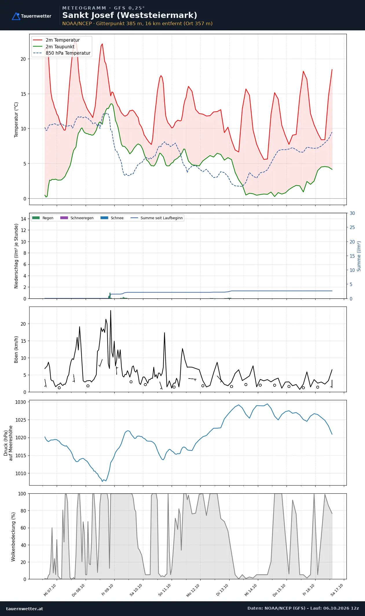 Meteogramm St. Josef (Weststeiermark) GFS – Temperatur, Niederschlag, Wind, zehn Tage