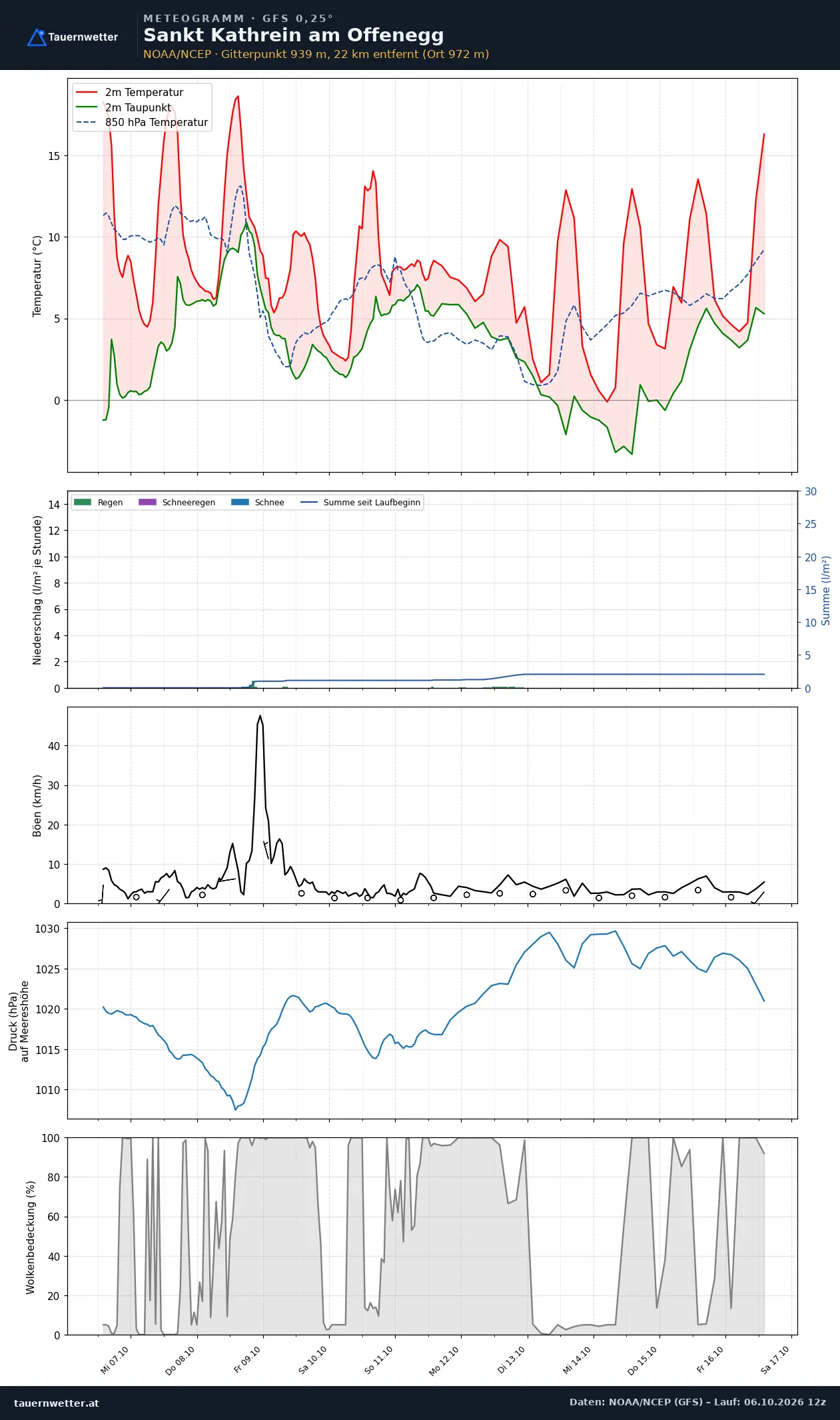 Meteogramm St. Kathrein am Offenegg GFS – Temperatur, Niederschlag, Wind, zehn Tage