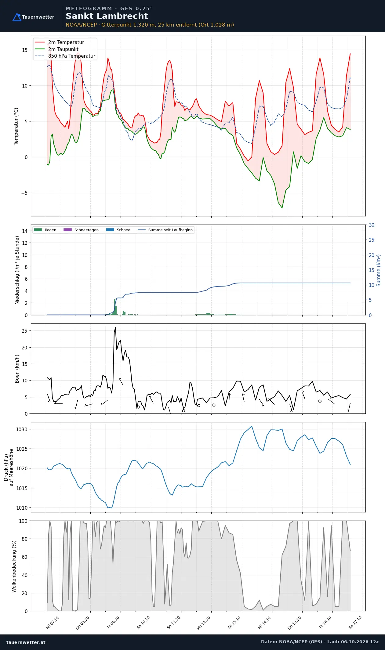 Meteogramm St. Lambrecht GFS – Temperatur, Niederschlag, Wind, zehn Tage