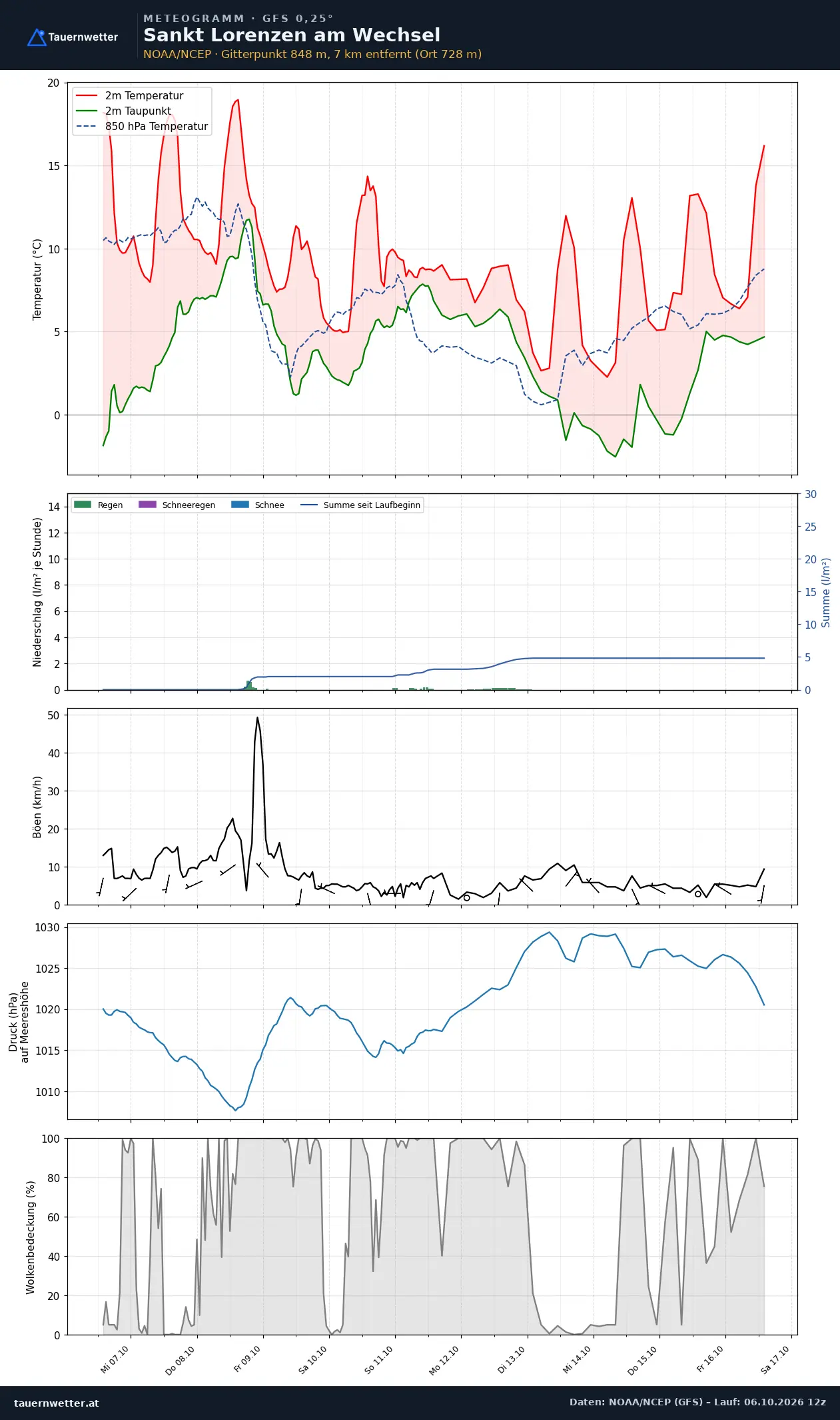 Meteogramm St. Lorenzen am Wechsel GFS – Temperatur, Niederschlag, Wind, zehn Tage