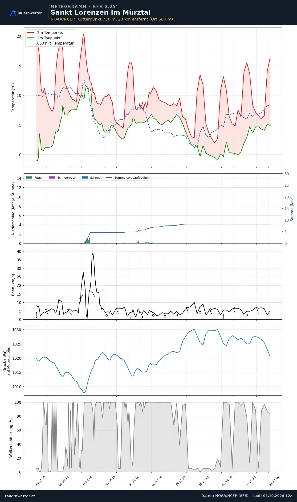 Meteogramm St. Lorenzen im Mürztal GFS – Temperatur, Niederschlag, Wind, zehn Tage