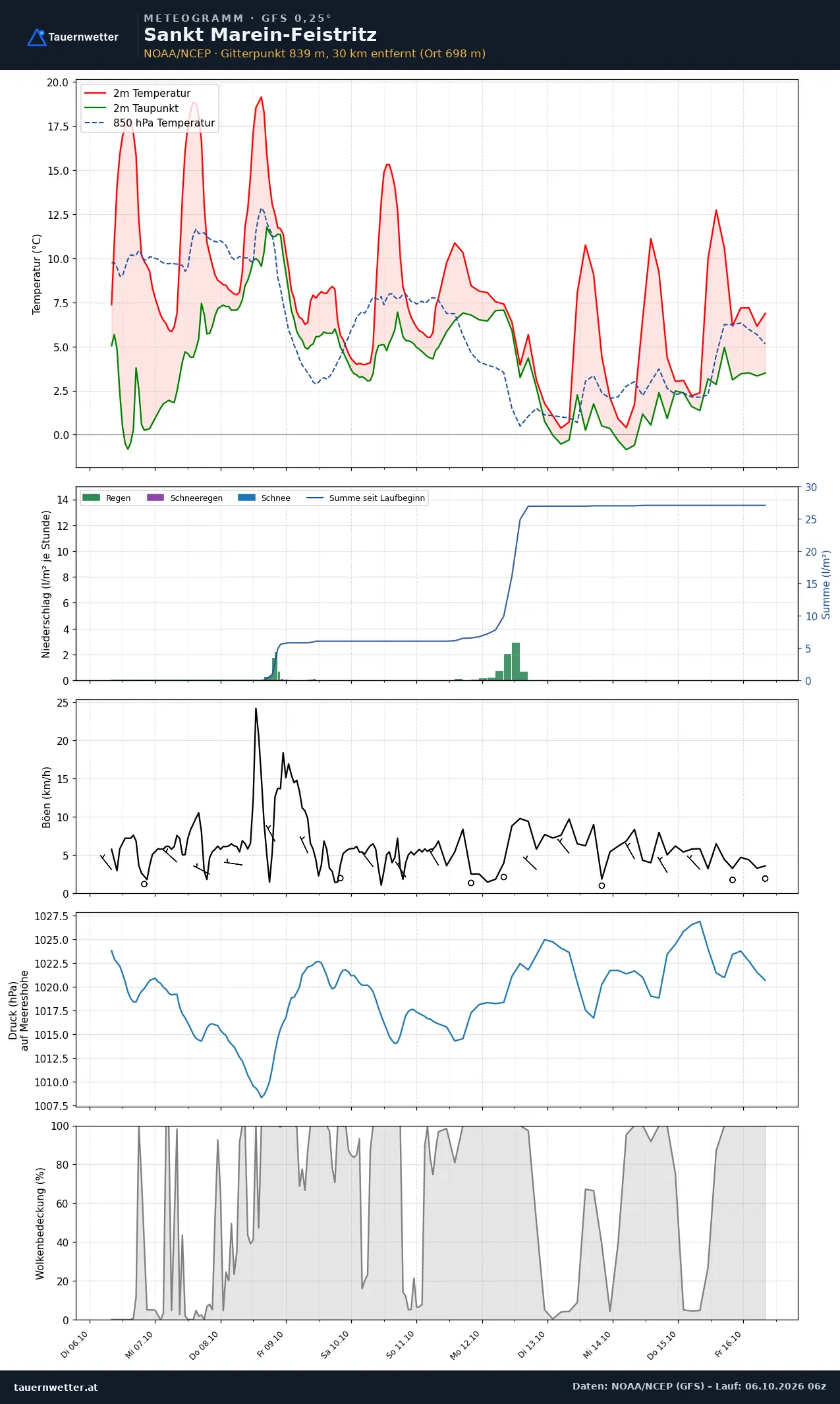 Meteogramm St. Marein-Feistritz GFS – Temperatur, Niederschlag, Wind, zehn Tage