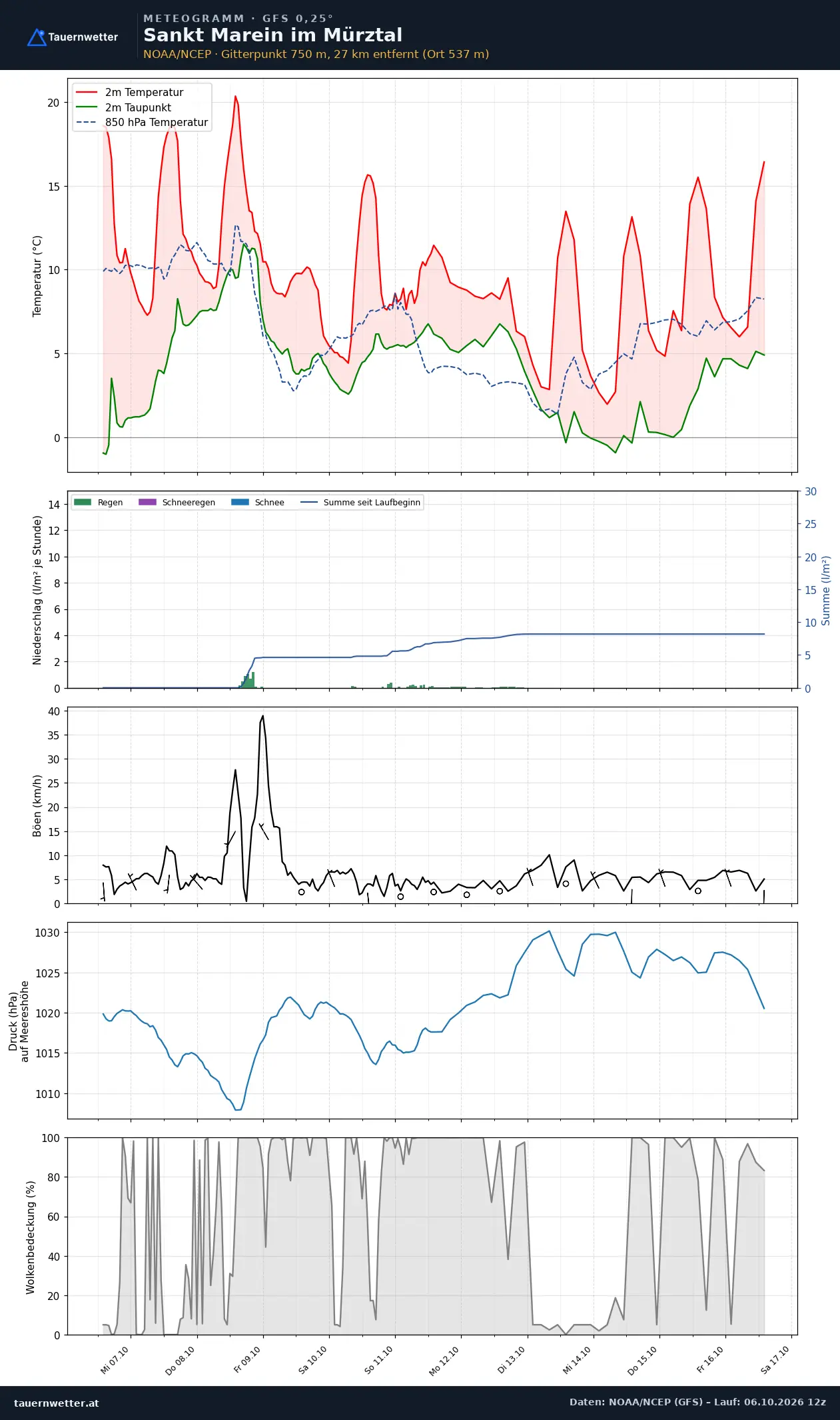 Meteogramm St. Marein im Mürztal GFS – Temperatur, Niederschlag, Wind, zehn Tage