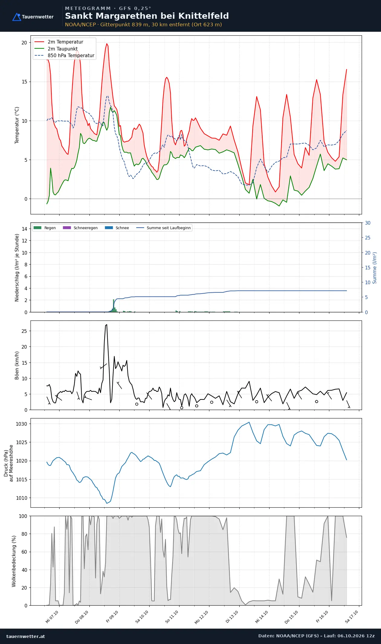 Meteogramm St. Margarethen bei Knittelfeld GFS – Temperatur, Niederschlag, Wind, zehn Tage