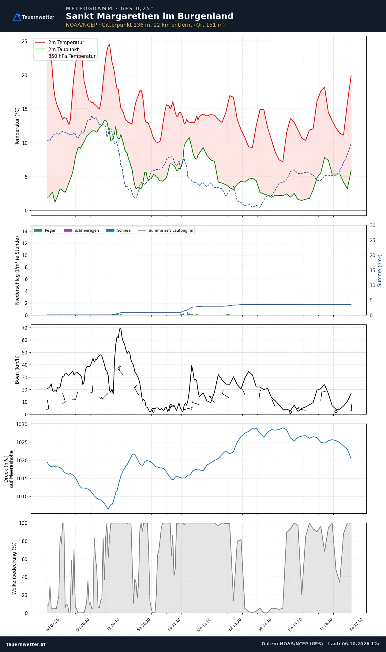 Meteogramm St. Margarethen im Burgenland GFS – Temperatur, Niederschlag, Wind, zehn Tage