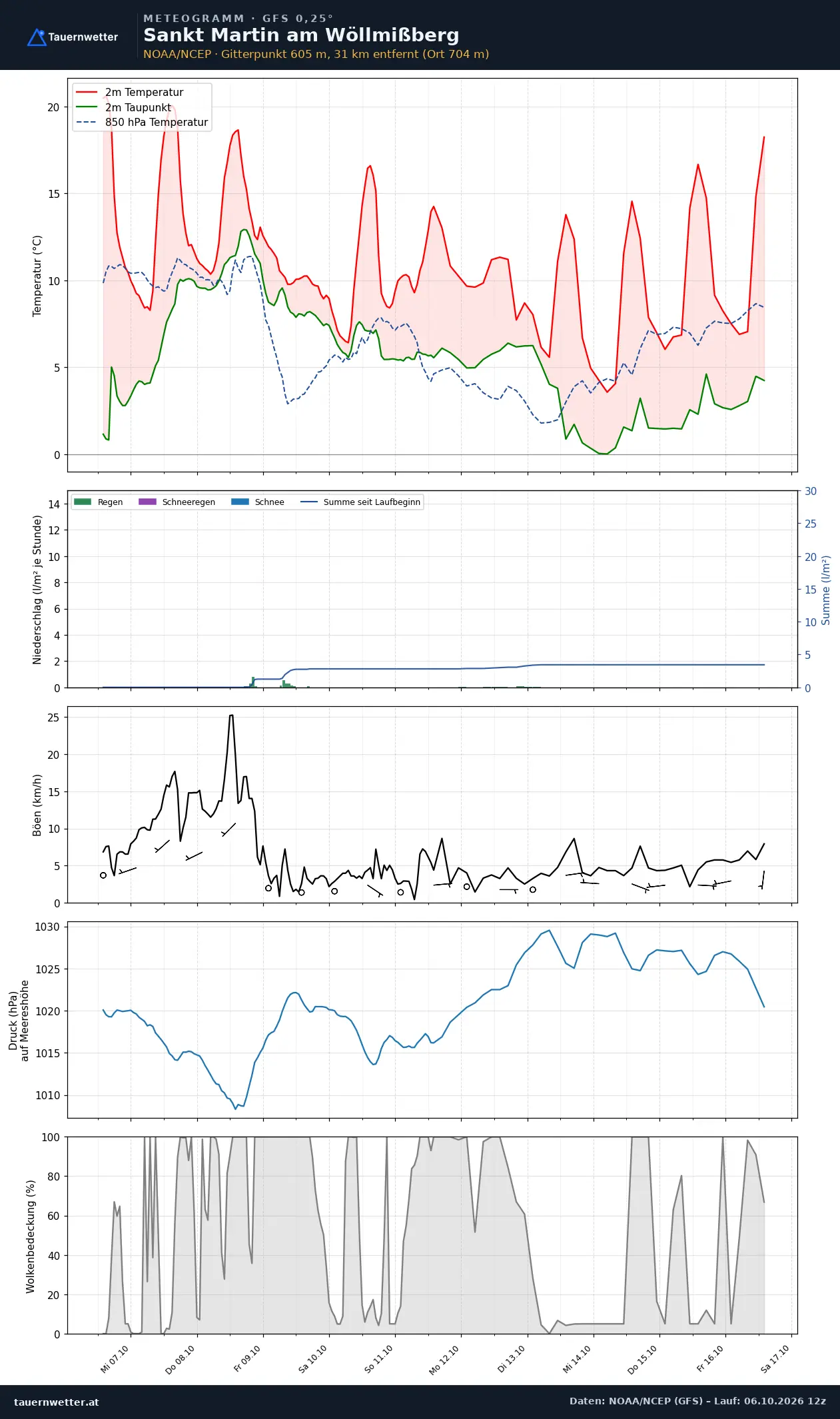 Meteogramm St. Martin am Wöllmißberg GFS – Temperatur, Niederschlag, Wind, zehn Tage