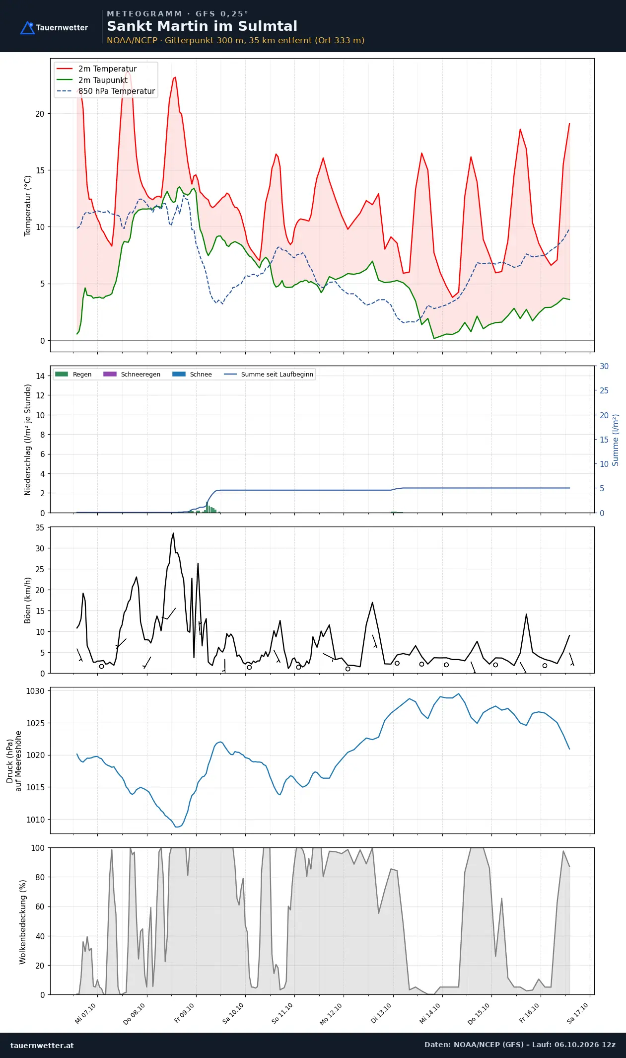 Meteogramm St. Martin im Sulmtal GFS – Temperatur, Niederschlag, Wind, zehn Tage
