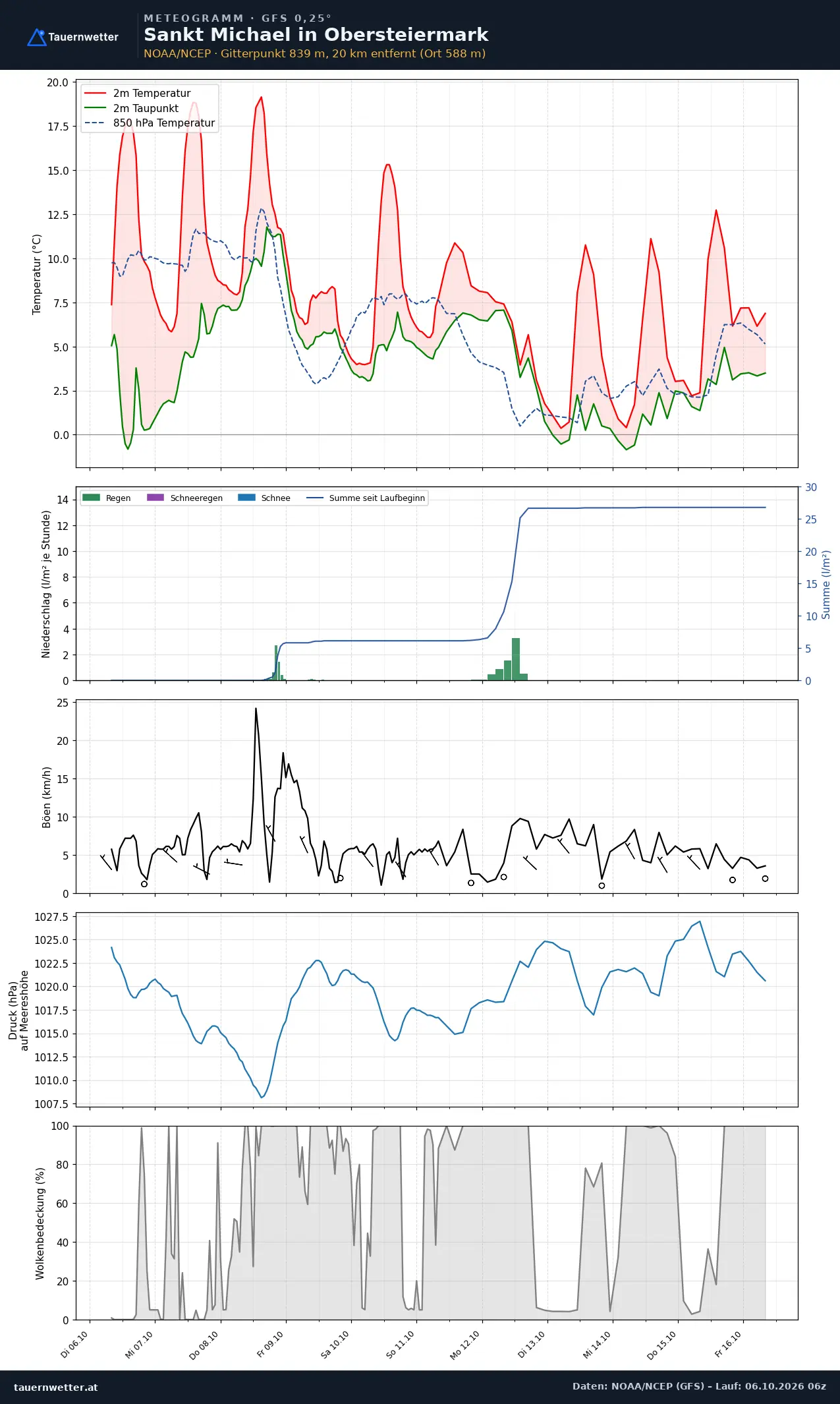 Meteogramm St. Michael in Obersteiermark GFS – Temperatur, Niederschlag, Wind, zehn Tage
