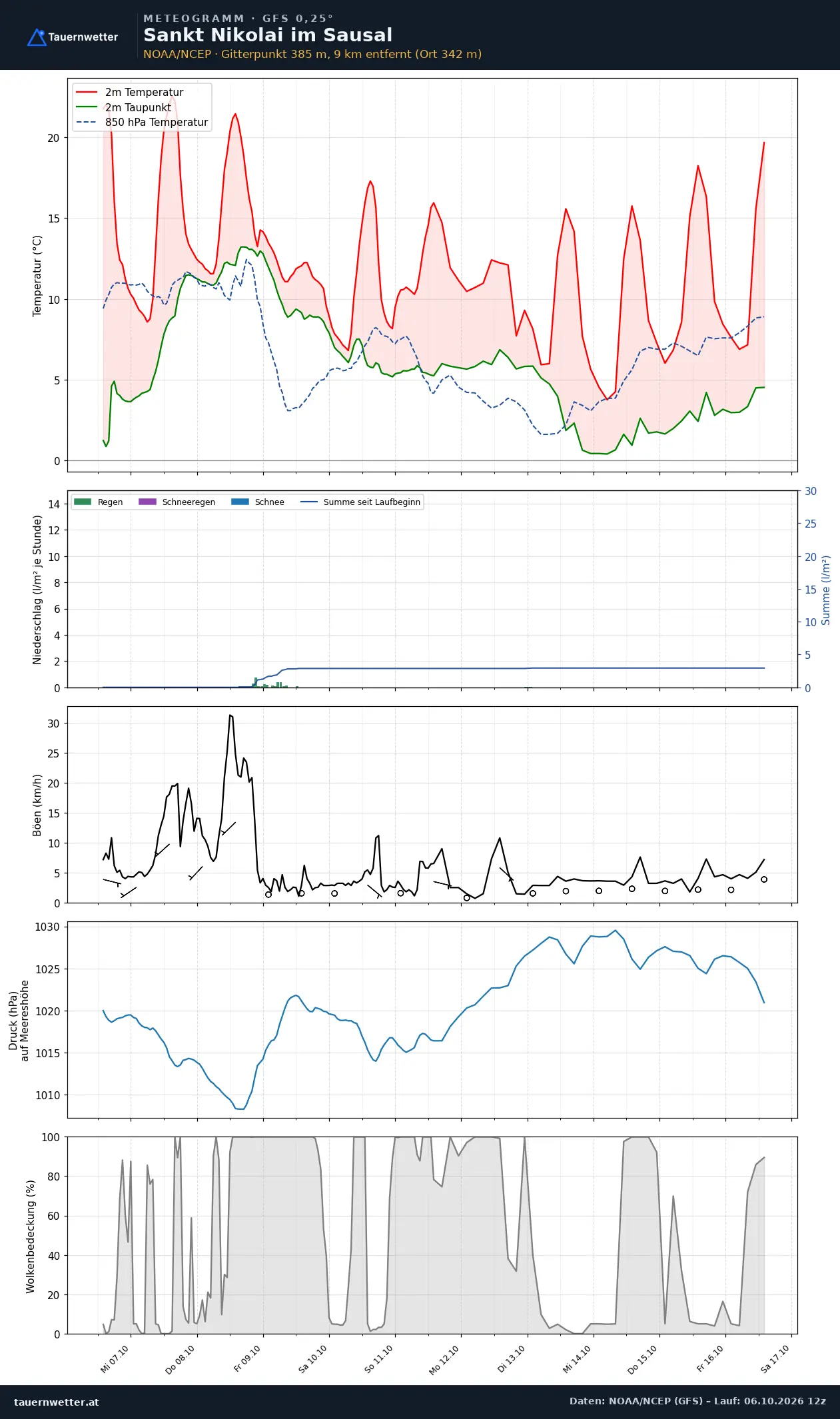 Meteogramm St. Nikolai im Sausal GFS – Temperatur, Niederschlag, Wind, zehn Tage