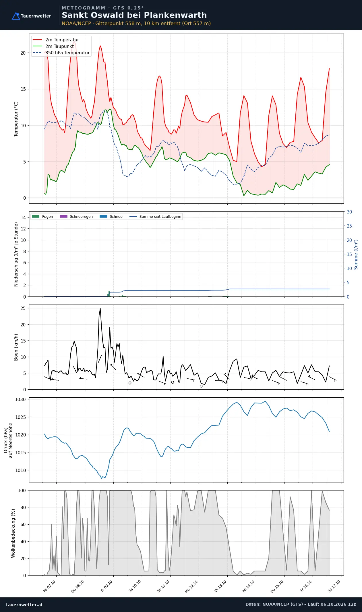 Meteogramm St. Oswald bei Plankenwarth GFS – Temperatur, Niederschlag, Wind, zehn Tage