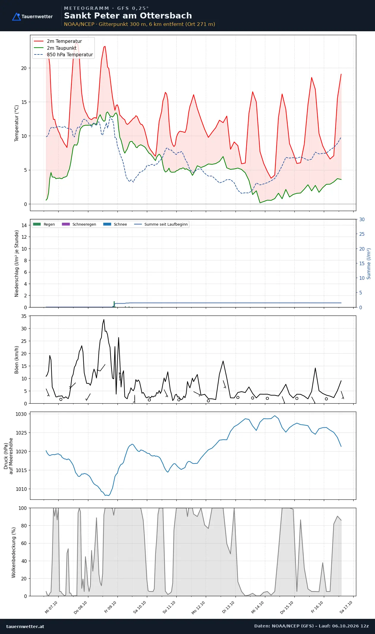 Meteogramm St. Peter am Ottersbach GFS – Temperatur, Niederschlag, Wind, zehn Tage