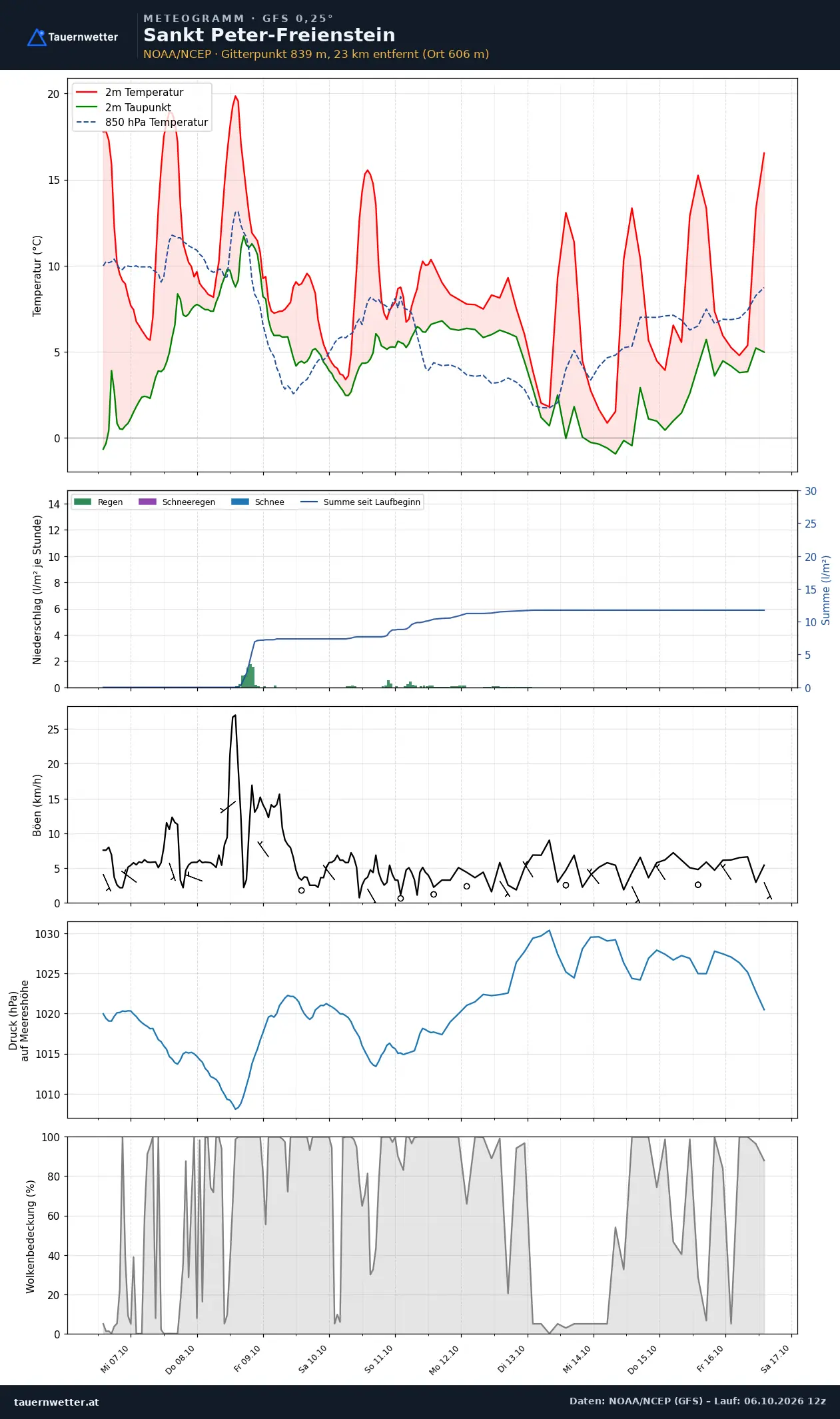 Meteogramm St. Peter-Freienstein GFS – Temperatur, Niederschlag, Wind, zehn Tage