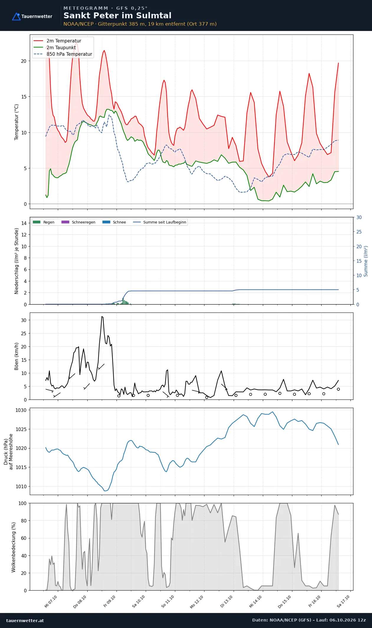 Meteogramm St. Peter im Sulmtal GFS – Temperatur, Niederschlag, Wind, zehn Tage