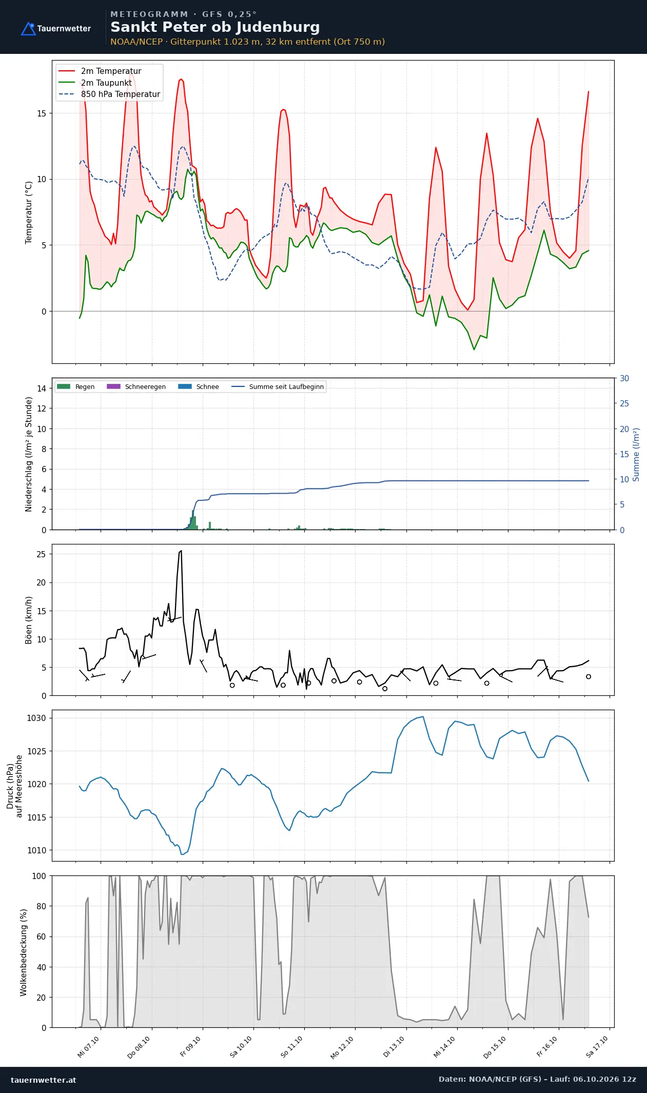 Meteogramm St. Peter ob Judenburg GFS – Temperatur, Niederschlag, Wind, zehn Tage