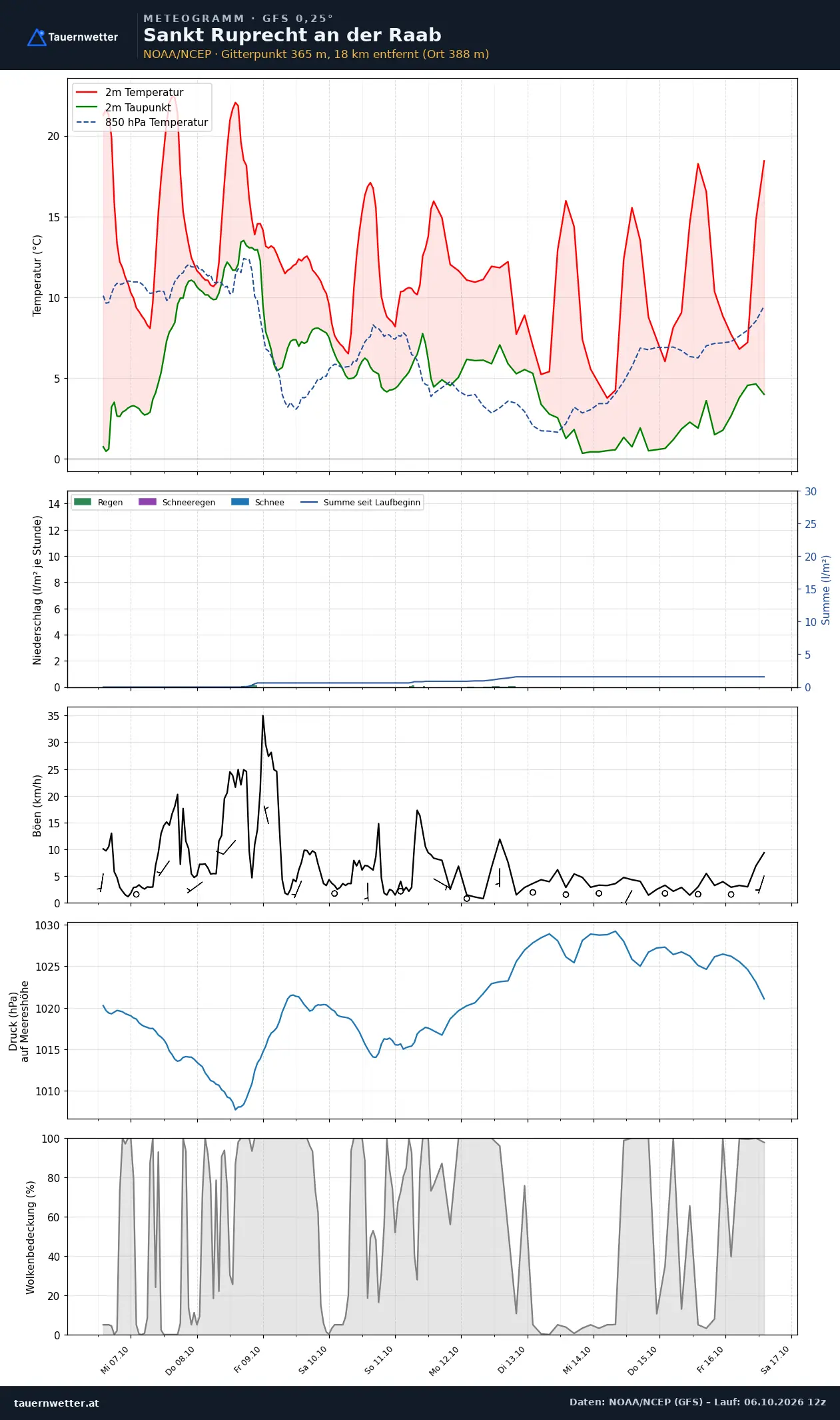 Meteogramm St. Ruprecht an der Raab GFS – Temperatur, Niederschlag, Wind, zehn Tage