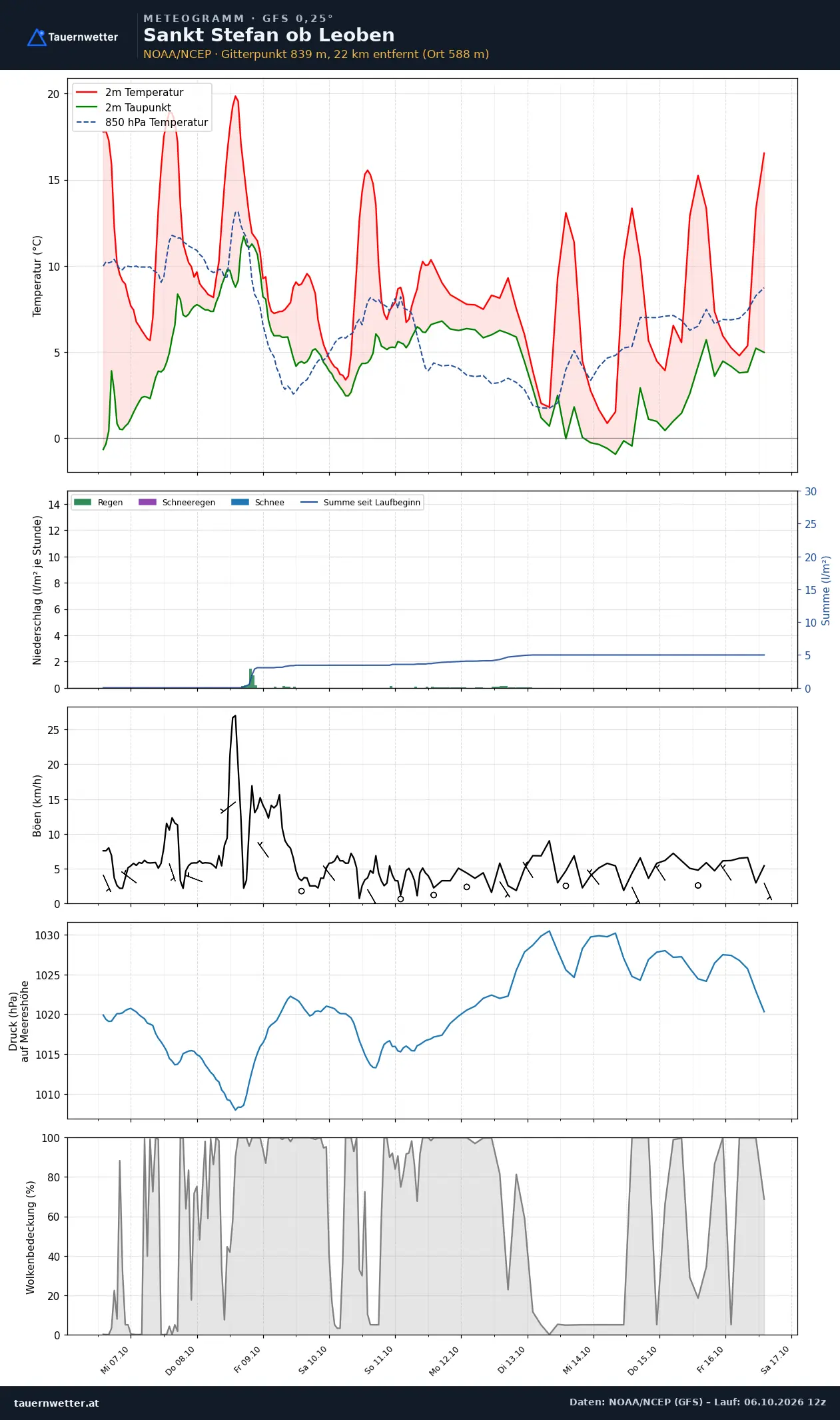 Meteogramm St. Stefan ob Leoben GFS – Temperatur, Niederschlag, Wind, zehn Tage