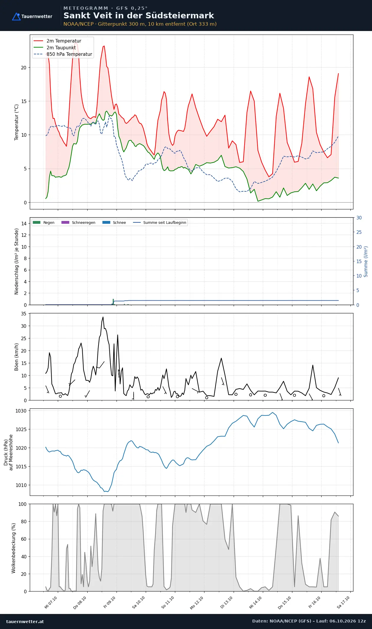 Meteogramm St. Veit in der Südsteiermark GFS – Temperatur, Niederschlag, Wind, zehn Tage