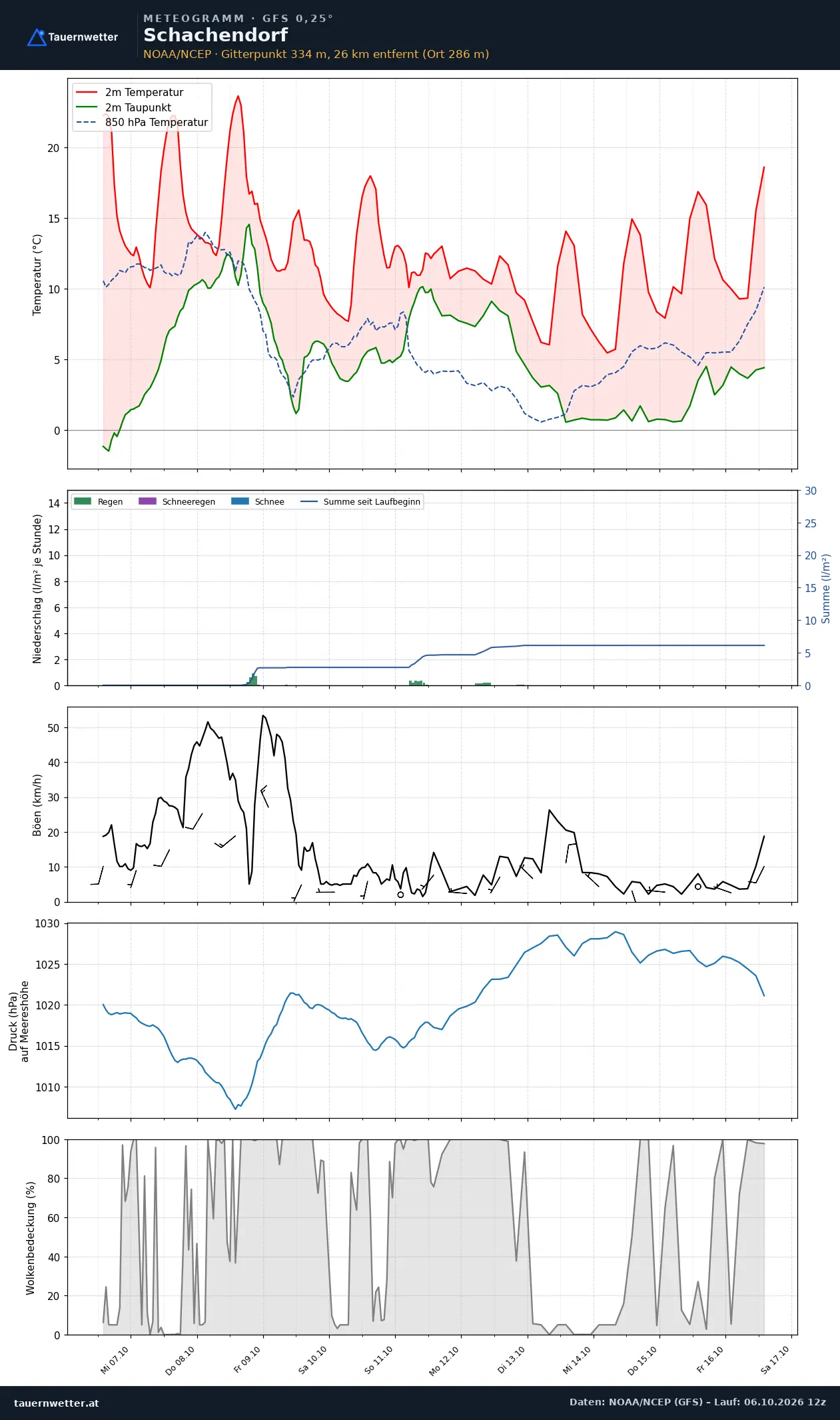 Meteogramm Schachendorf GFS – Temperatur, Niederschlag, Wind, zehn Tage