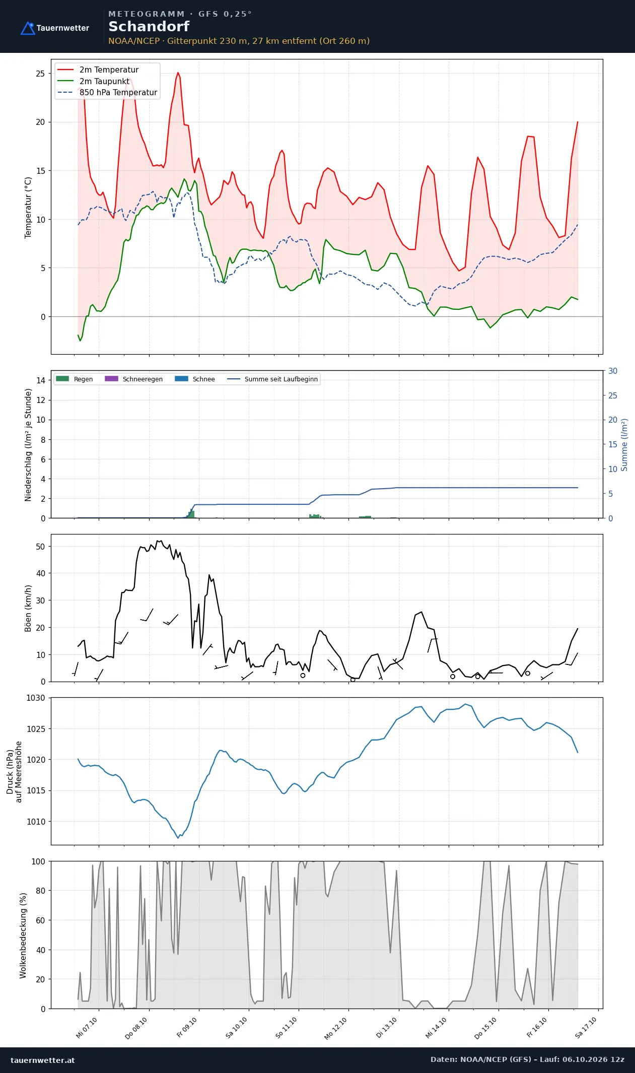 Meteogramm Schandorf GFS – Temperatur, Niederschlag, Wind, zehn Tage