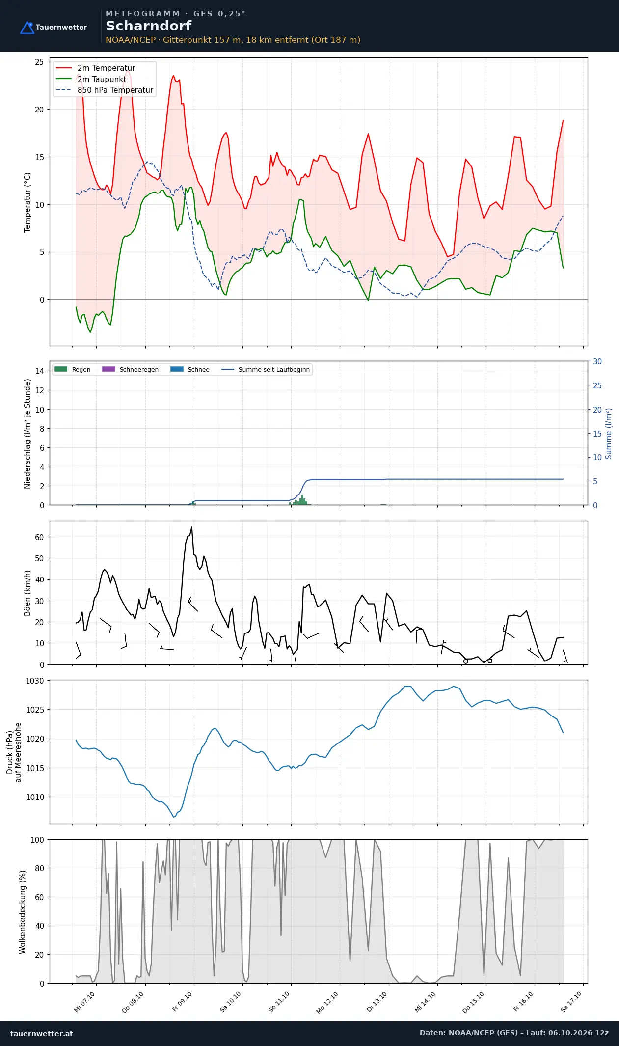 Meteogramm Scharndorf GFS – Temperatur, Niederschlag, Wind, zehn Tage