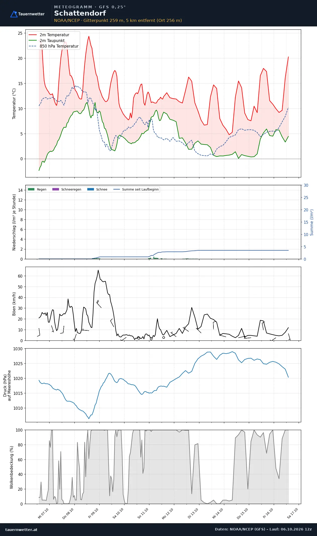 Meteogramm Schattendorf GFS – Temperatur, Niederschlag, Wind, zehn Tage