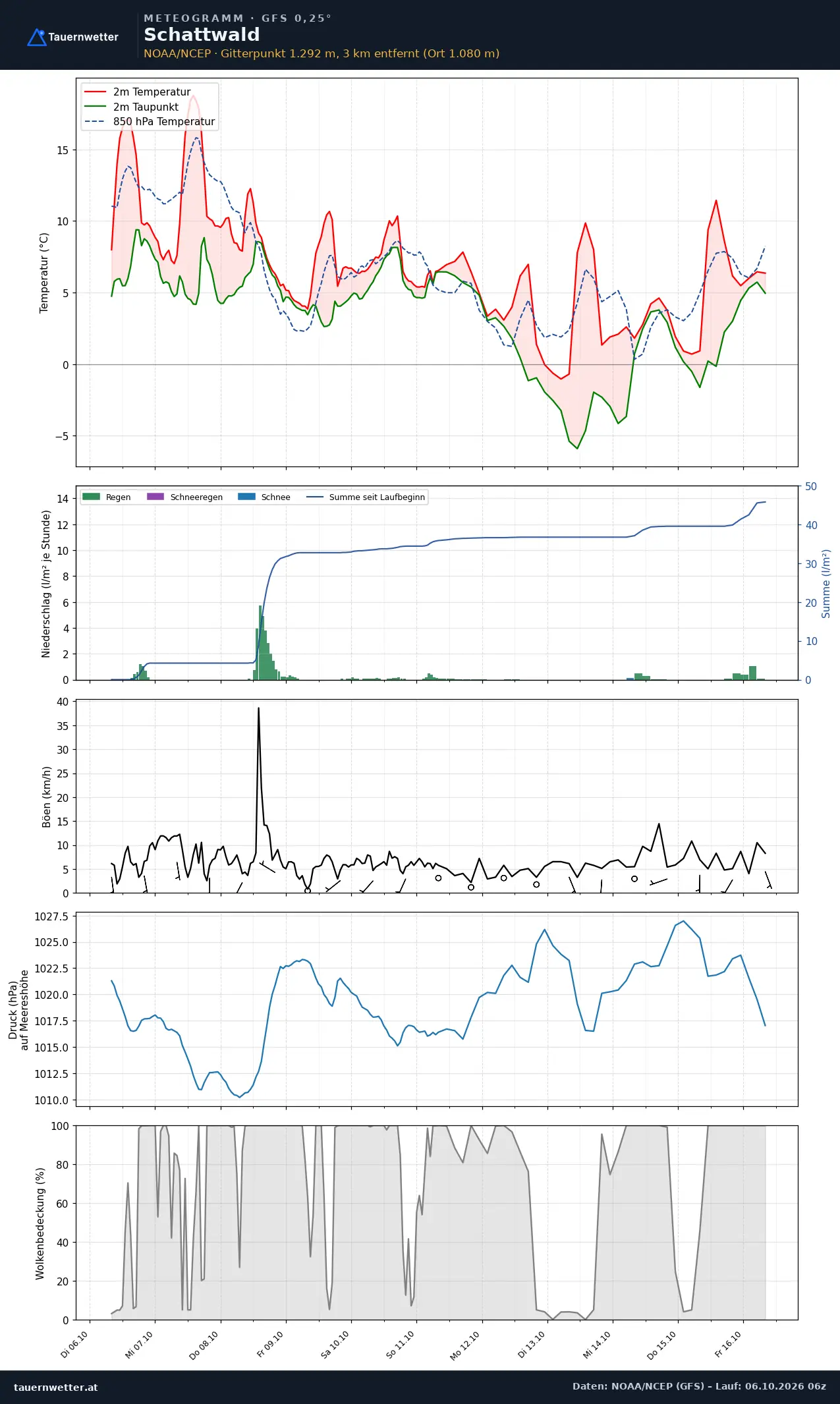 Meteogramm Schattwald GFS – Temperatur, Niederschlag, Wind, zehn Tage