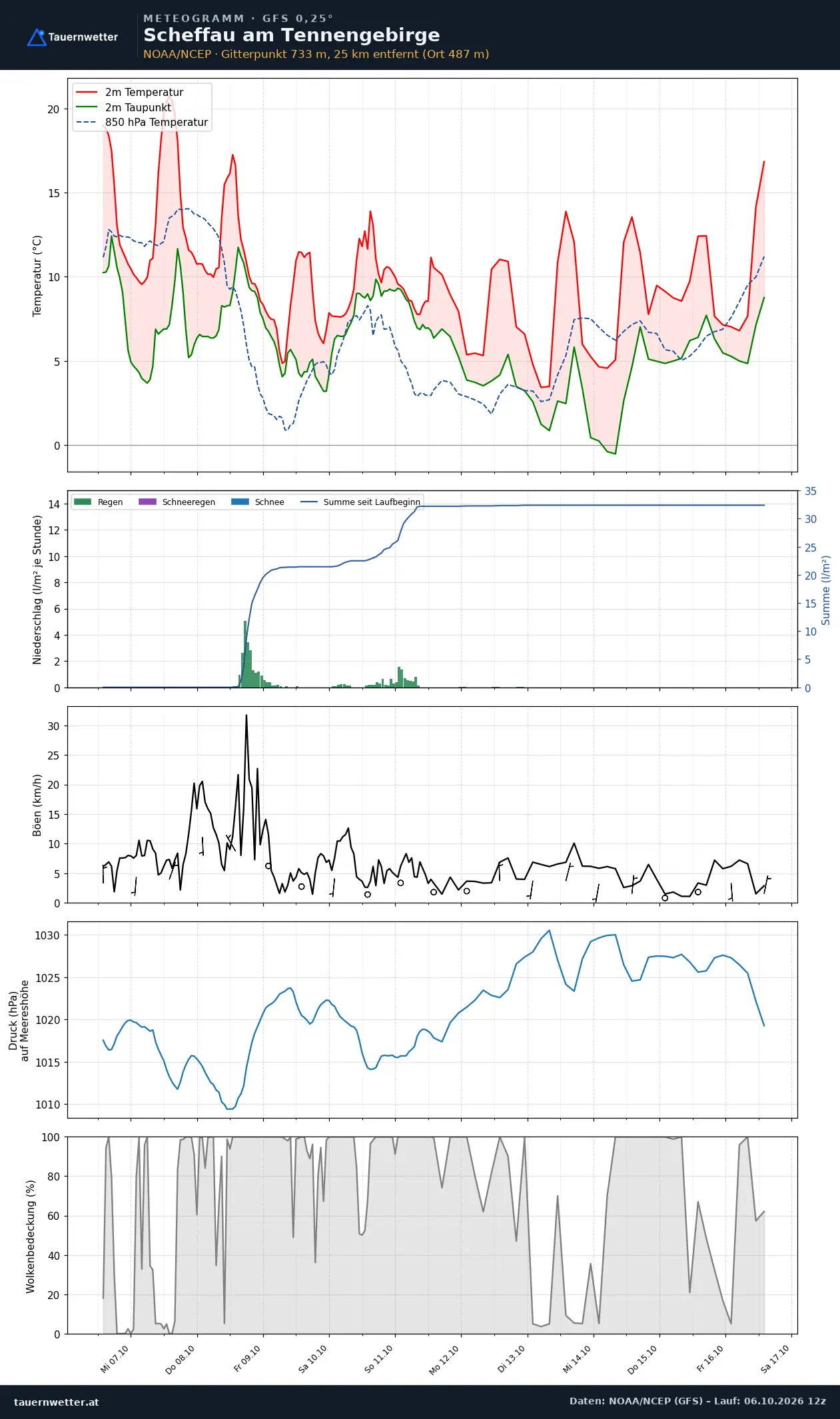 Meteogramm Scheffau am Tennengebirge GFS – Temperatur, Niederschlag, Wind, zehn Tage