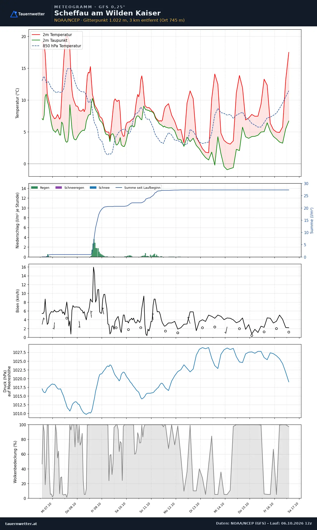 Meteogramm Scheffau am Wilden Kaiser GFS – Temperatur, Niederschlag, Wind, zehn Tage
