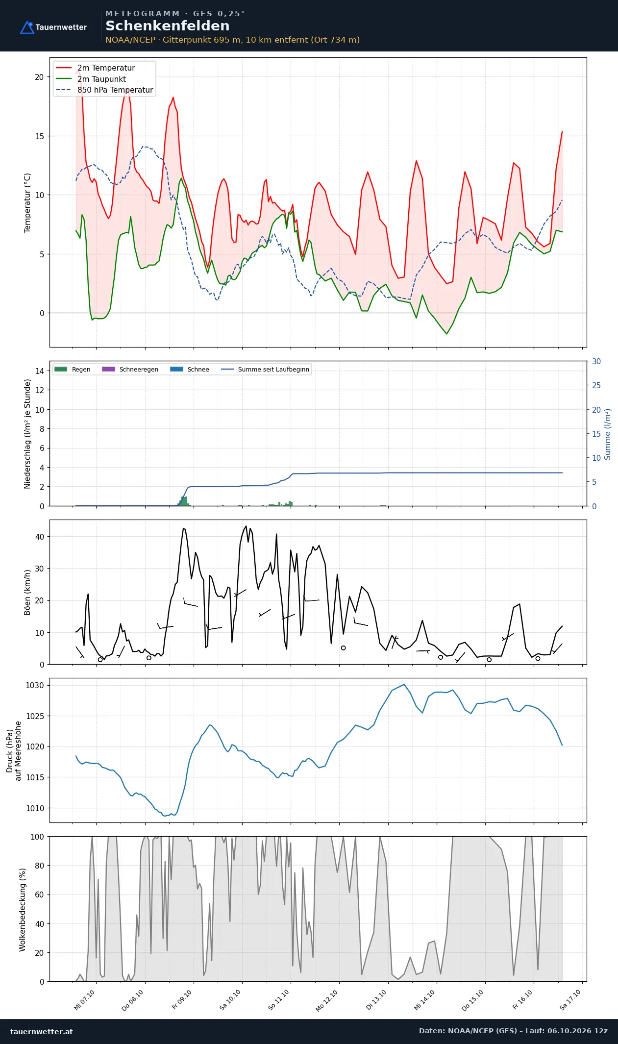 Meteogramm Schenkenfelden GFS – Temperatur, Niederschlag, Wind, zehn Tage