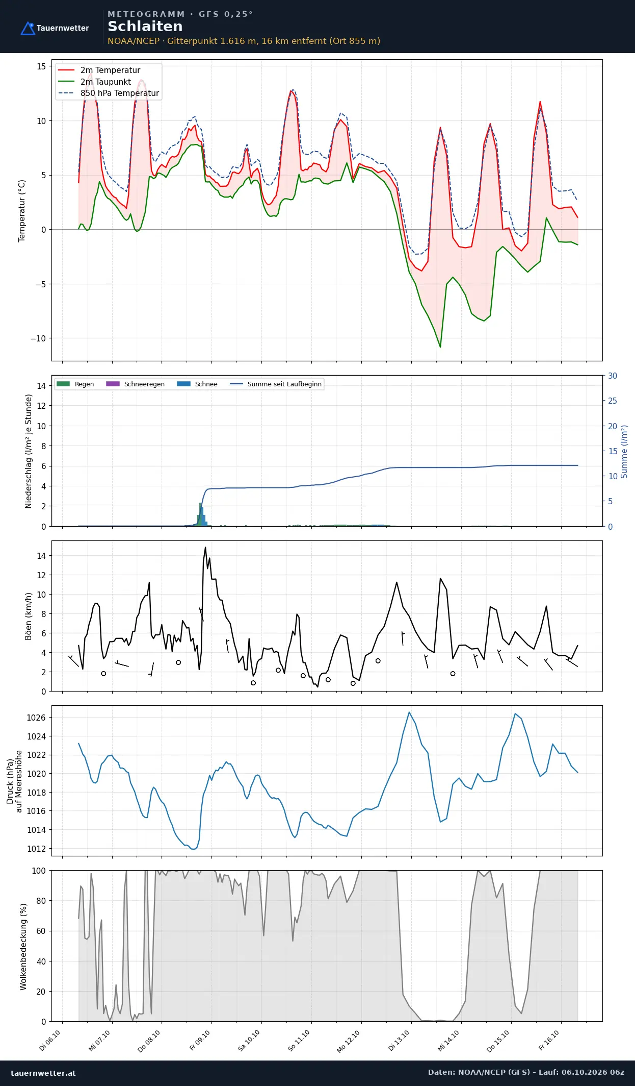 Meteogramm Schlaiten GFS – Temperatur, Niederschlag, Wind, zehn Tage