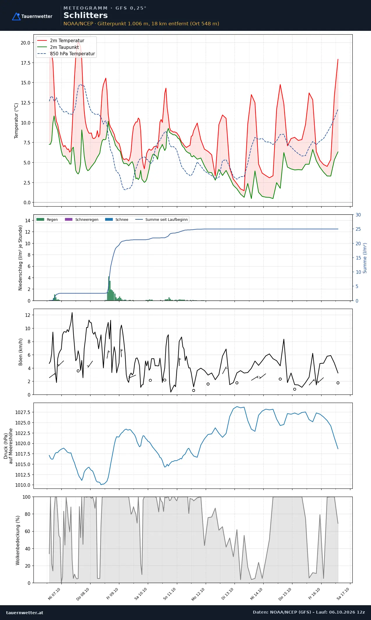 Meteogramm Schlitters GFS – Temperatur, Niederschlag, Wind, zehn Tage