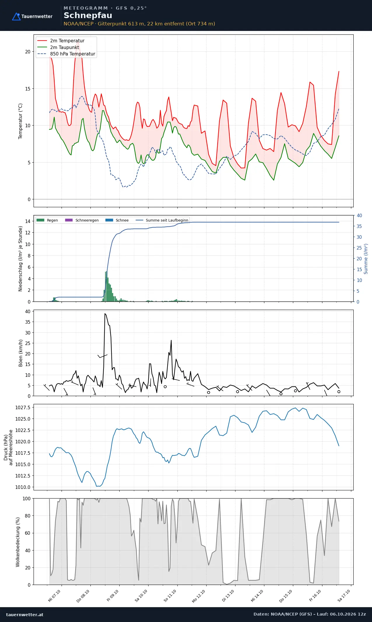 Meteogramm Schnepfau GFS – Temperatur, Niederschlag, Wind, zehn Tage