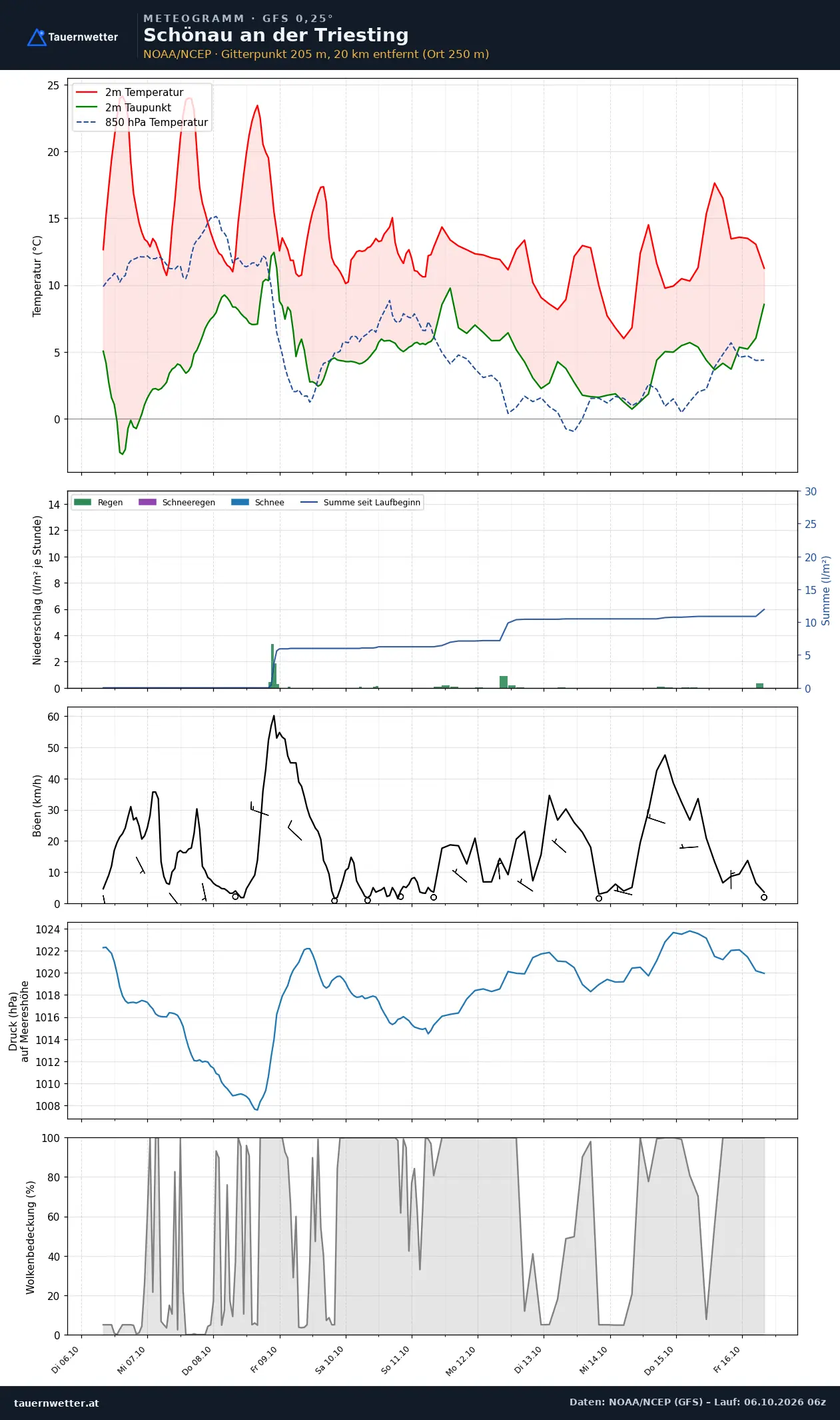 Meteogramm Schönau an der Triesting GFS – Temperatur, Niederschlag, Wind, zehn Tage