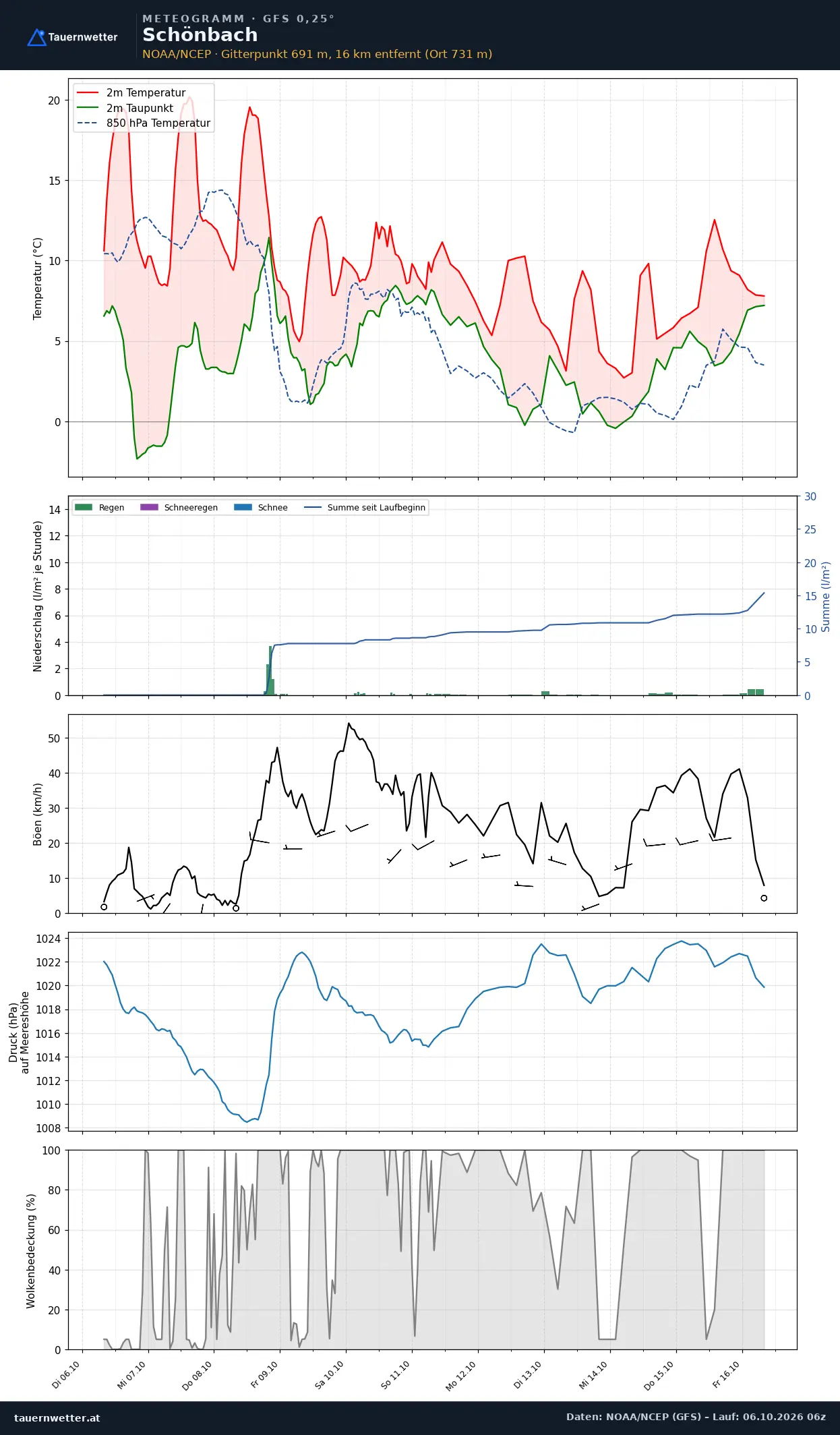 Meteogramm Schönbach GFS – Temperatur, Niederschlag, Wind, zehn Tage