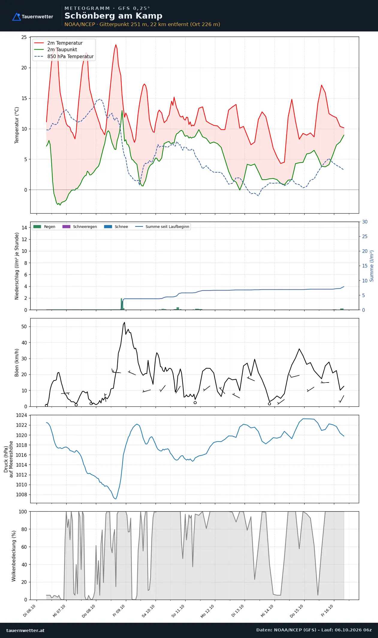 Meteogramm Schönberg am Kamp GFS – Temperatur, Niederschlag, Wind, zehn Tage