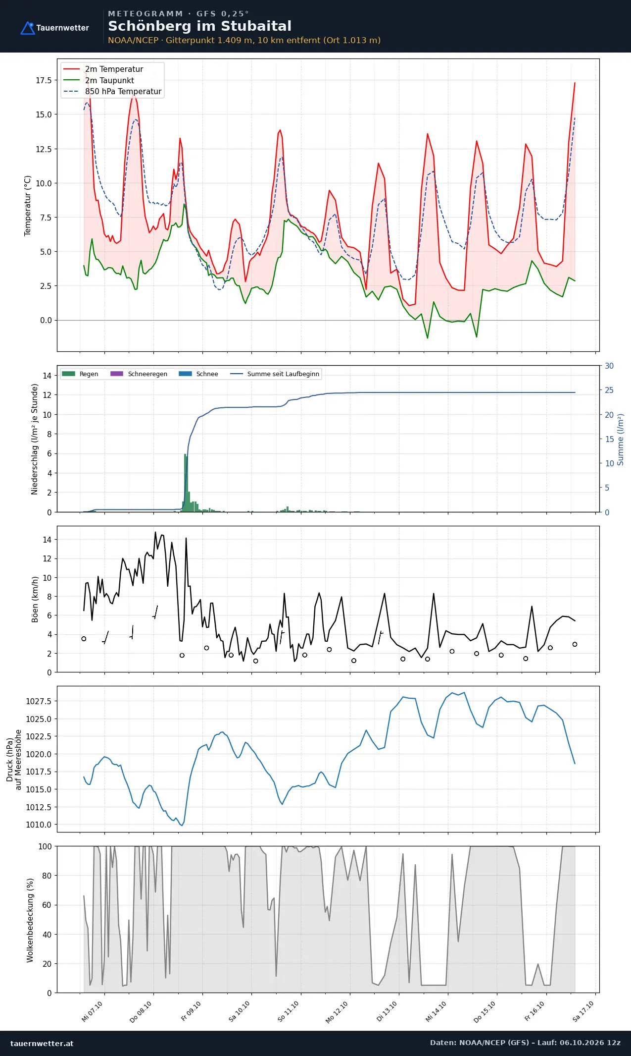 Meteogramm Schönberg im Stubaital GFS – Temperatur, Niederschlag, Wind, zehn Tage