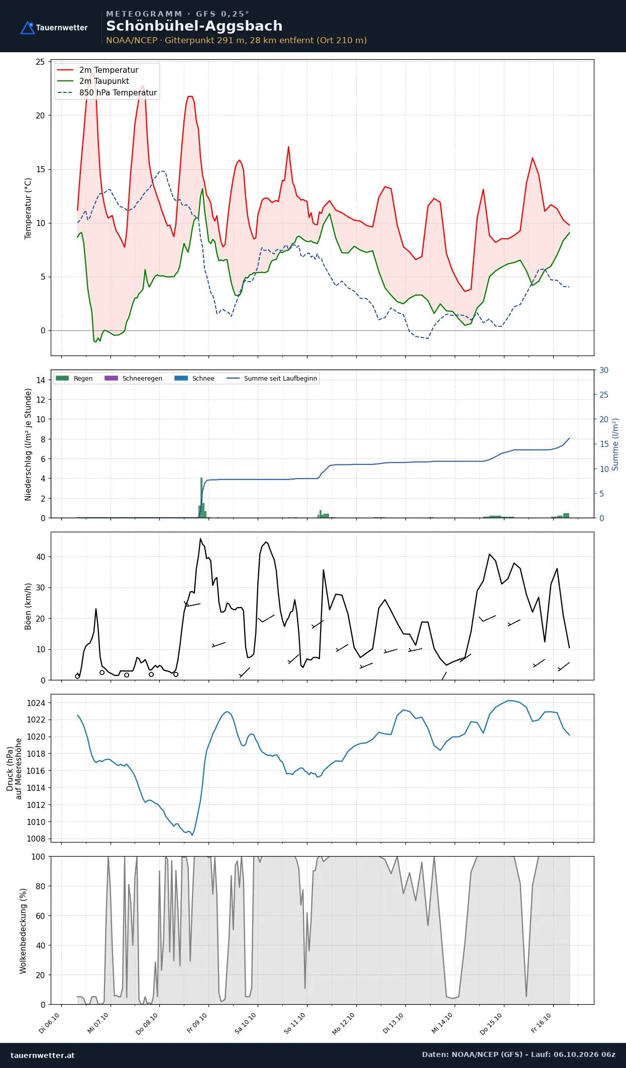 Meteogramm Schönbühel-Aggsbach GFS – Temperatur, Niederschlag, Wind, zehn Tage