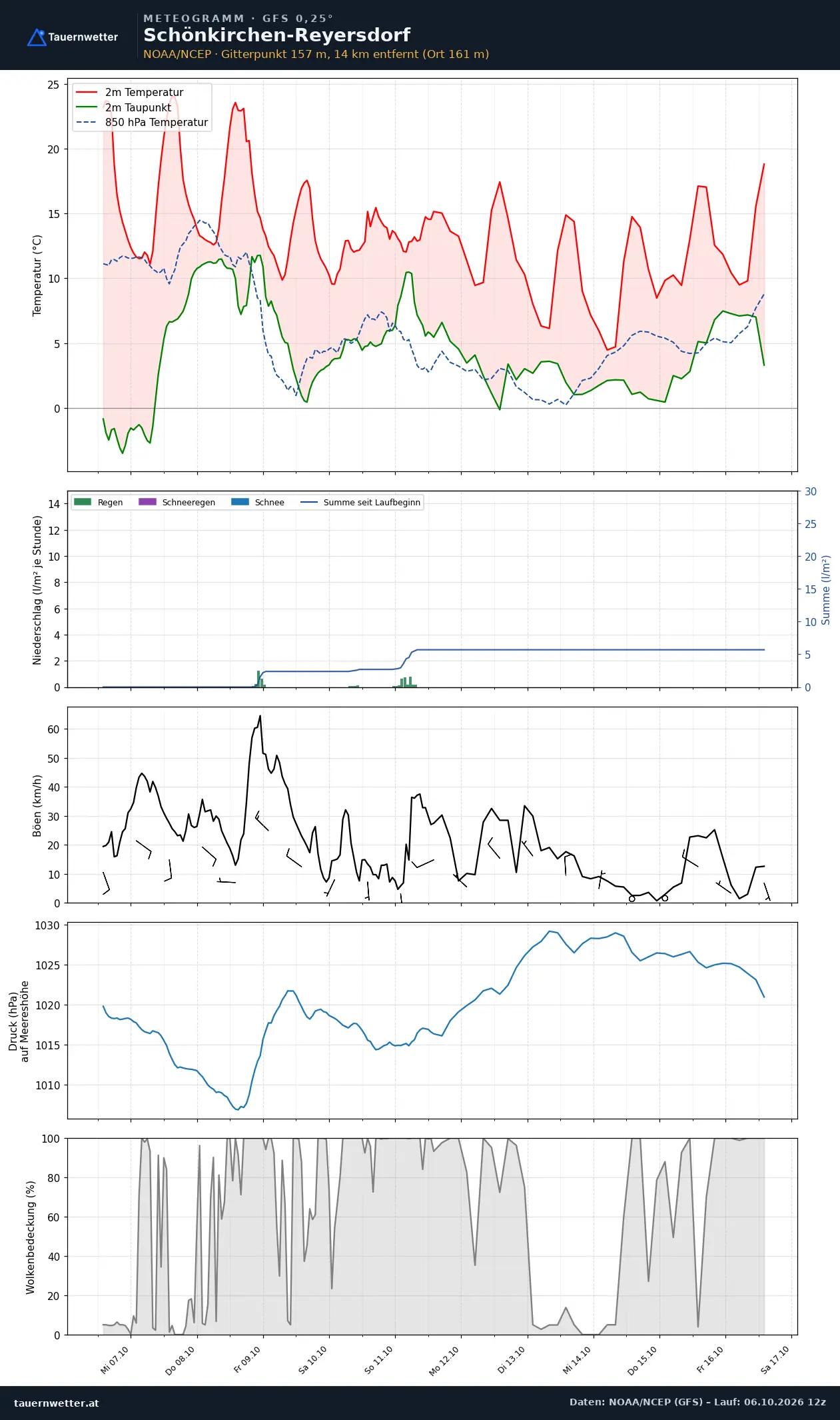 Meteogramm Schönkirchen-Reyersdorf GFS – Temperatur, Niederschlag, Wind, zehn Tage