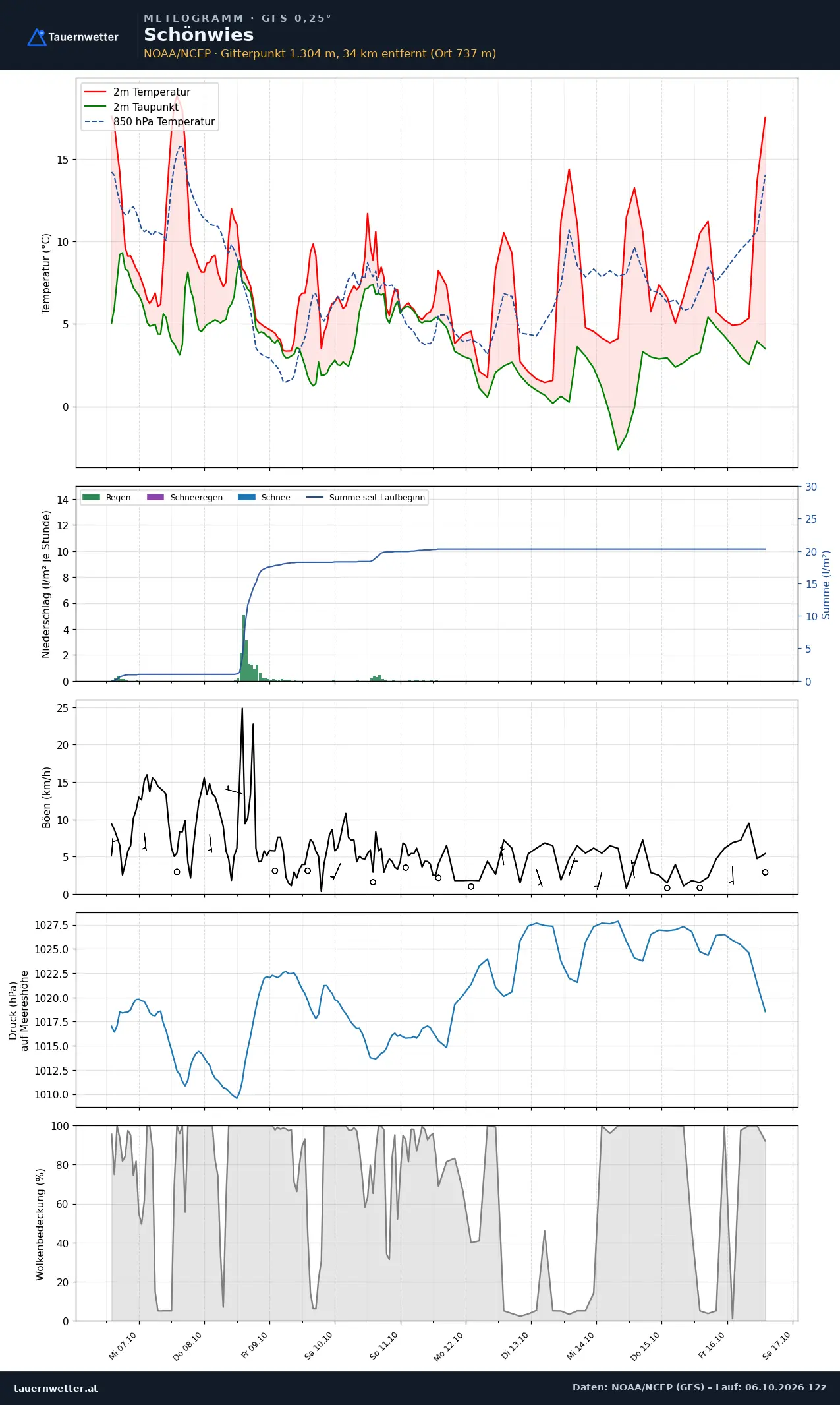 Meteogramm Schönwies GFS – Temperatur, Niederschlag, Wind, zehn Tage