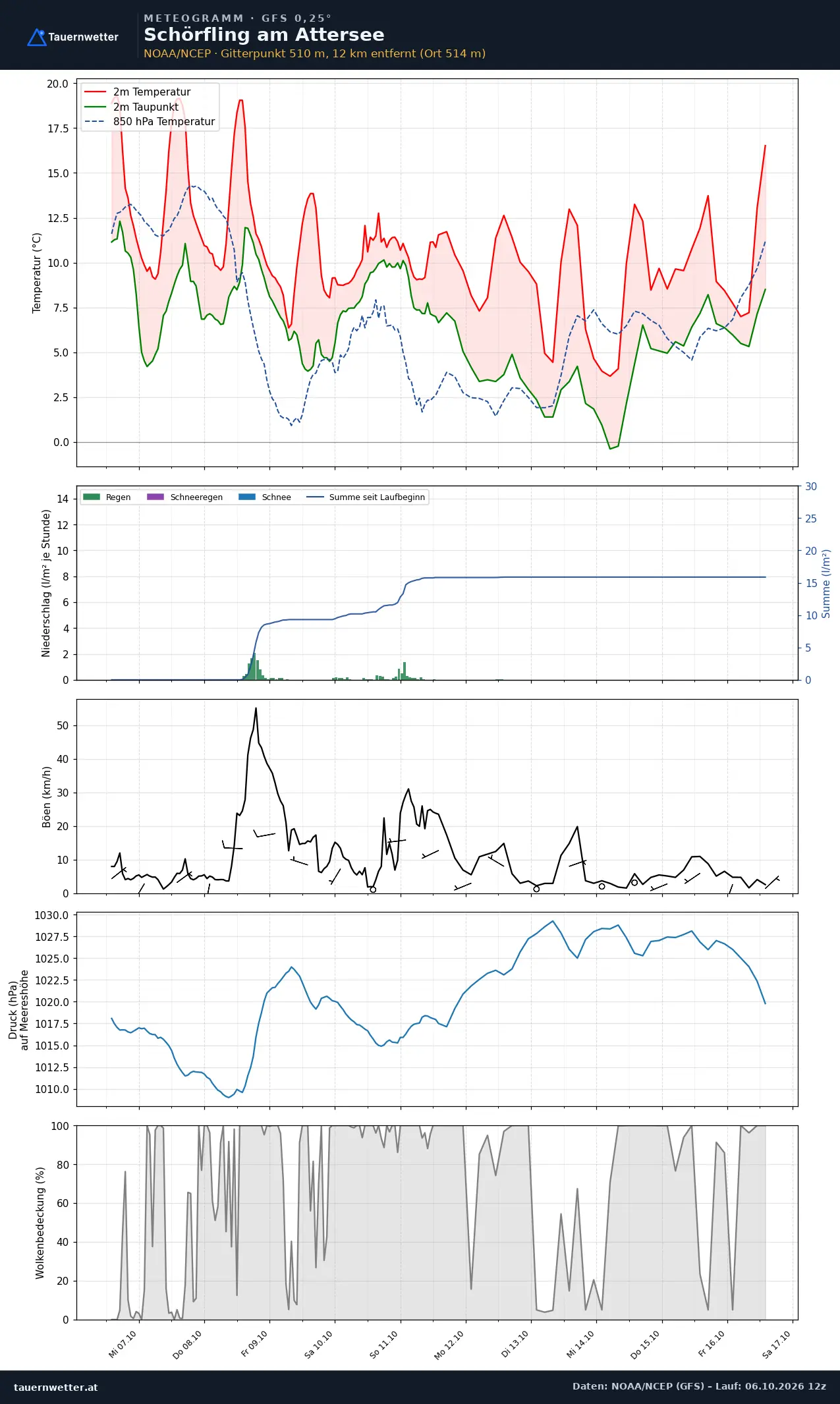 Meteogramm Schörfling am Attersee GFS – Temperatur, Niederschlag, Wind, zehn Tage