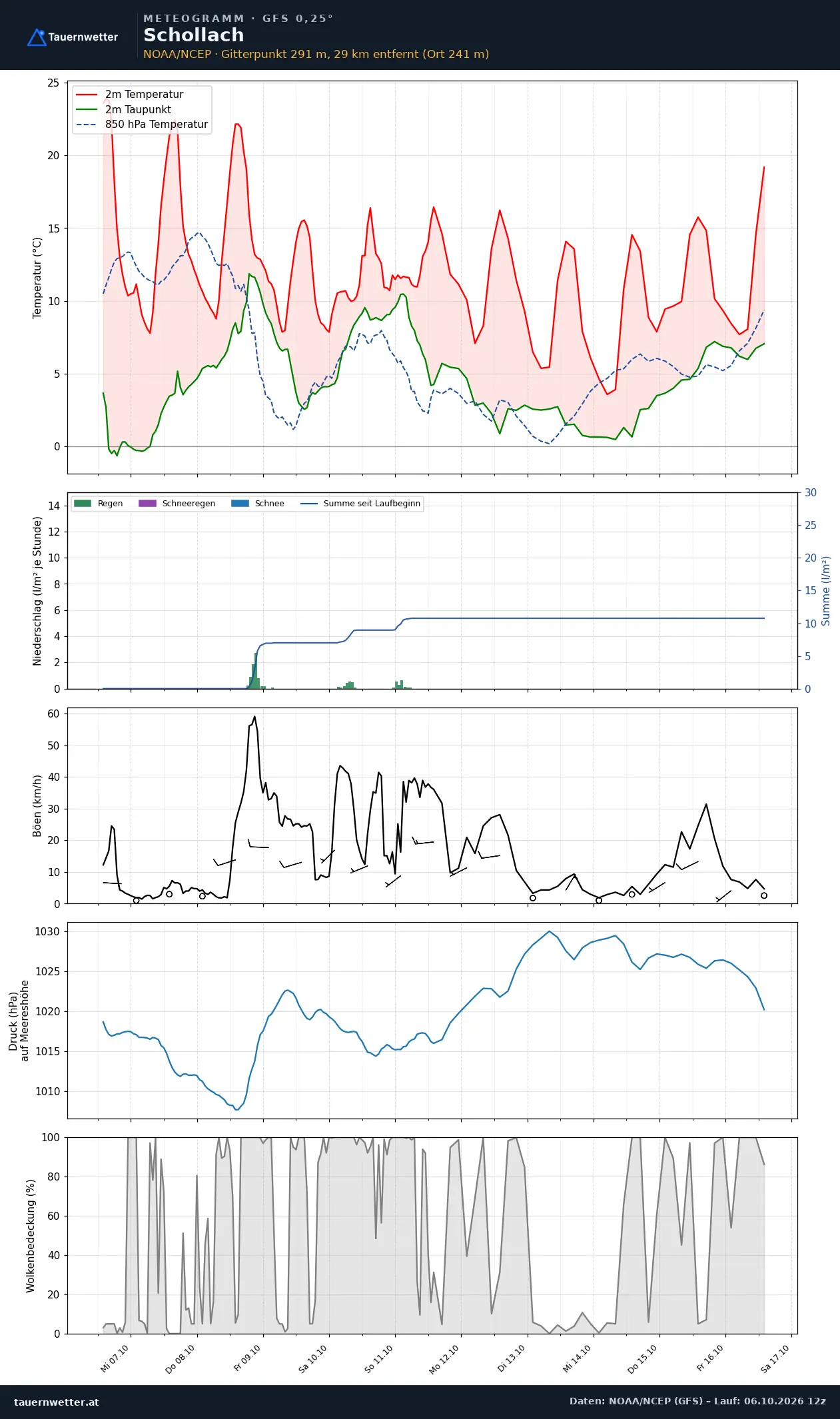 Meteogramm Schollach GFS – Temperatur, Niederschlag, Wind, zehn Tage