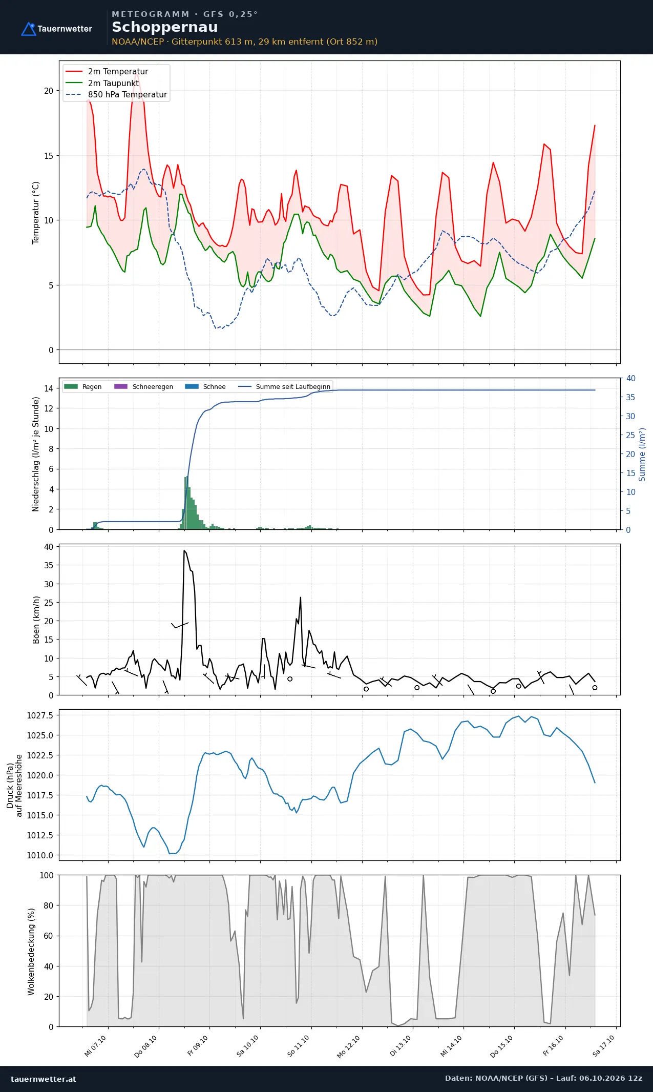 Meteogramm Schoppernau GFS – Temperatur, Niederschlag, Wind, zehn Tage