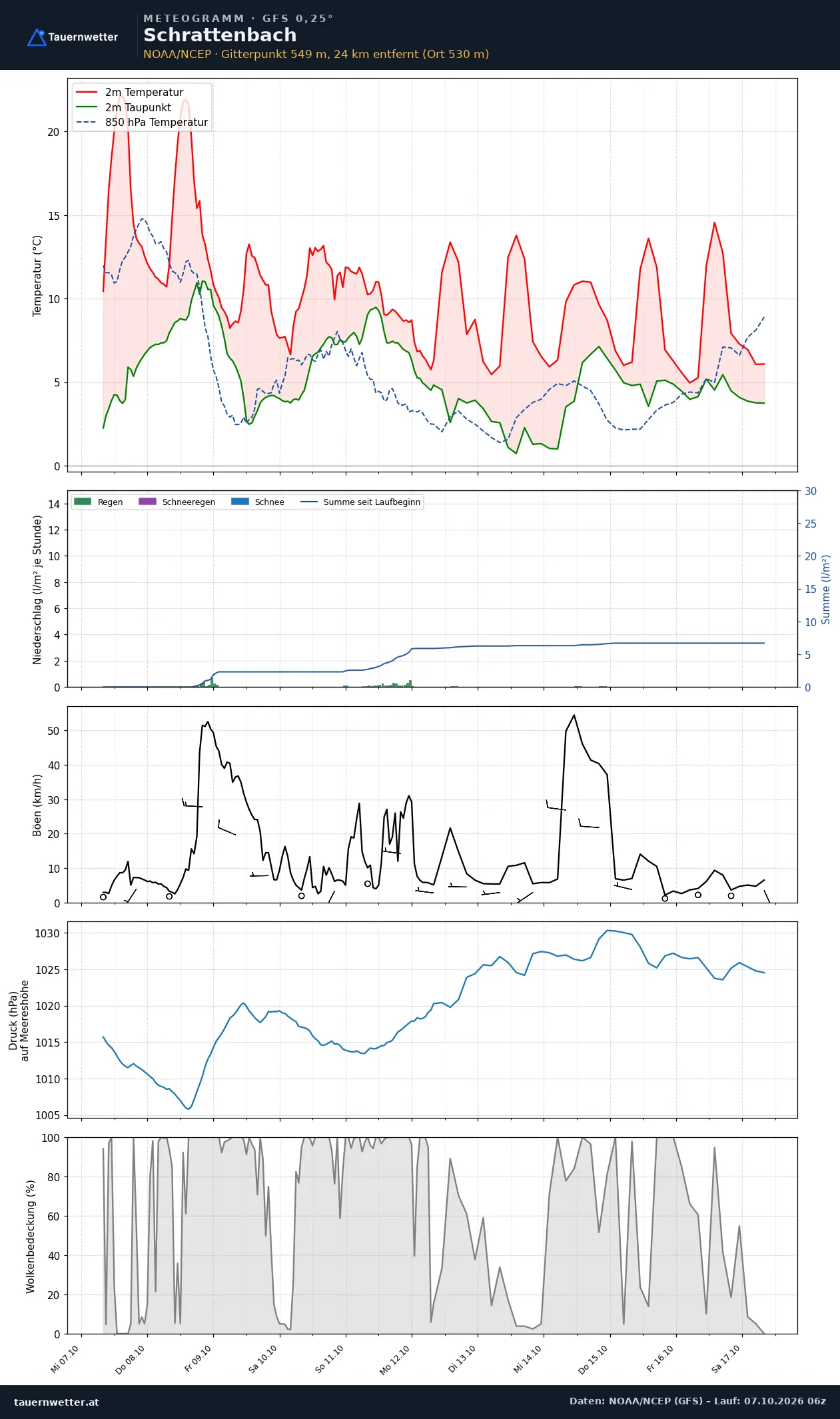 Meteogramm Schrattenbach GFS – Temperatur, Niederschlag, Wind, zehn Tage
