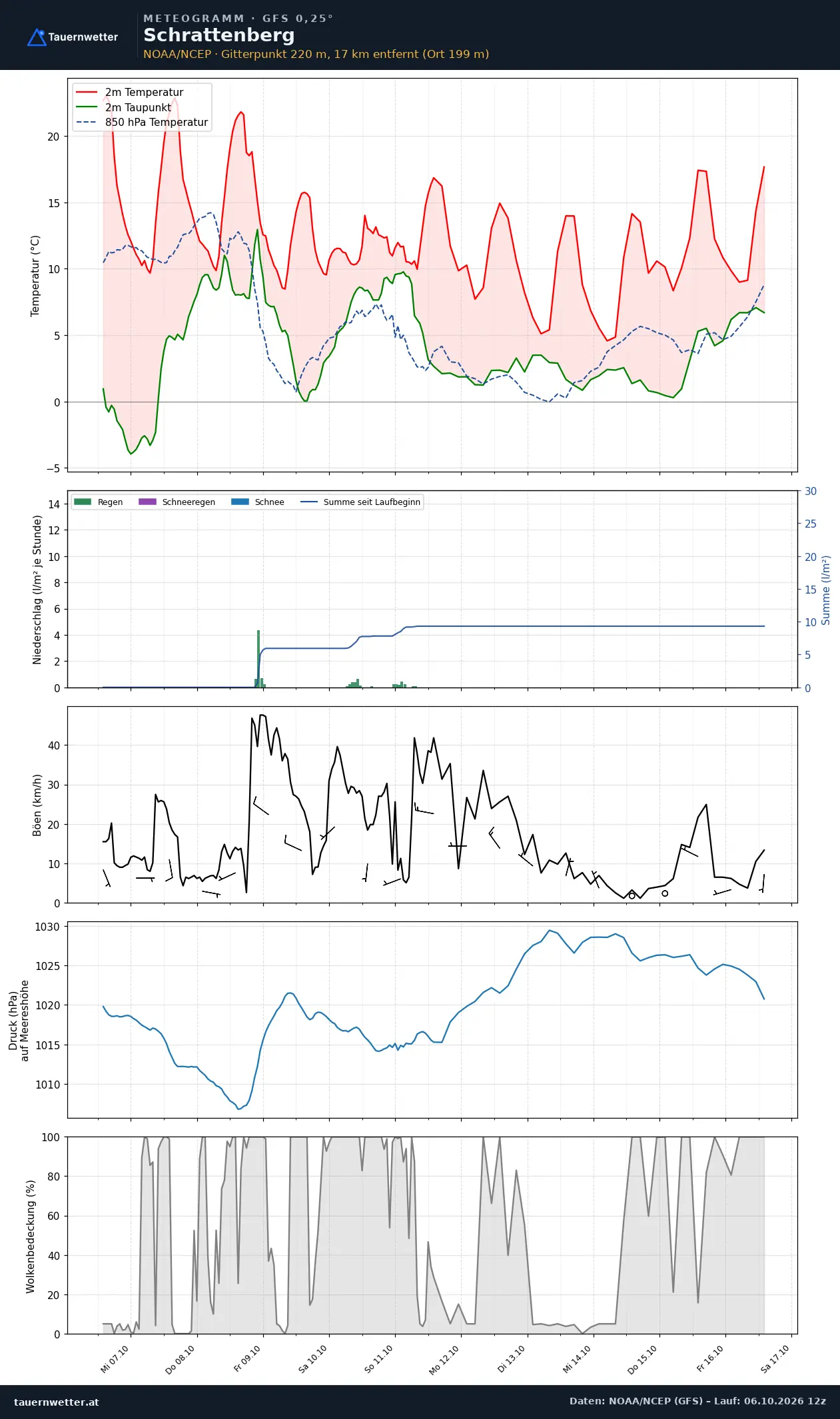 Meteogramm Schrattenberg GFS – Temperatur, Niederschlag, Wind, zehn Tage