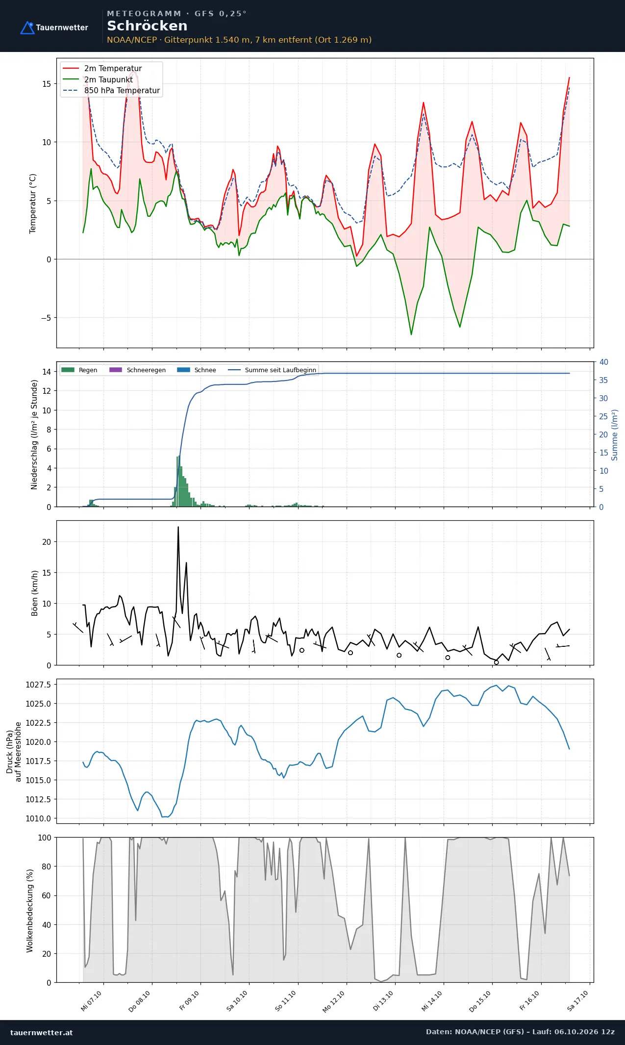 Meteogramm Schröcken GFS – Temperatur, Niederschlag, Wind, zehn Tage
