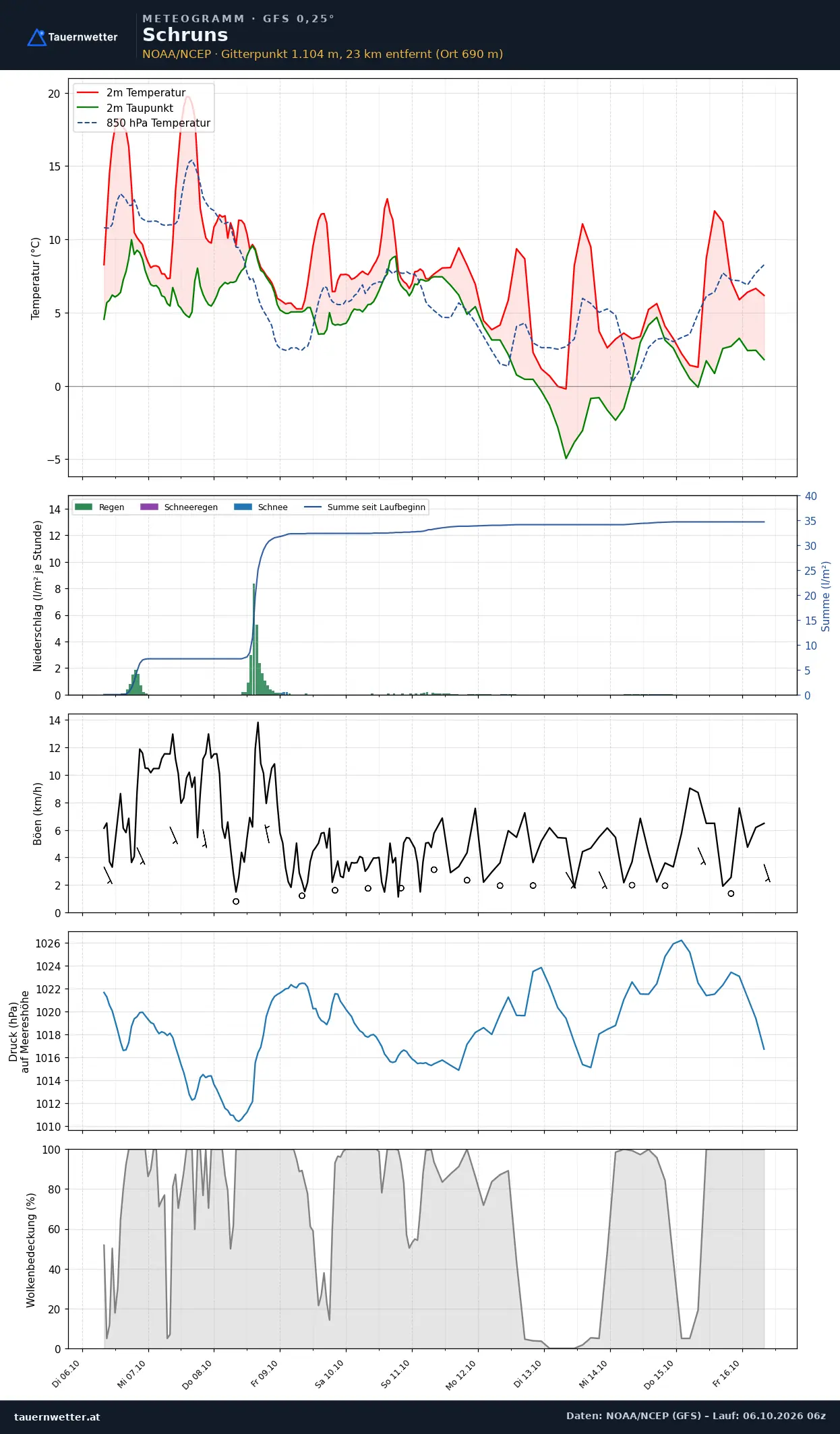 Meteogramm Schruns GFS – Temperatur, Niederschlag, Wind, zehn Tage